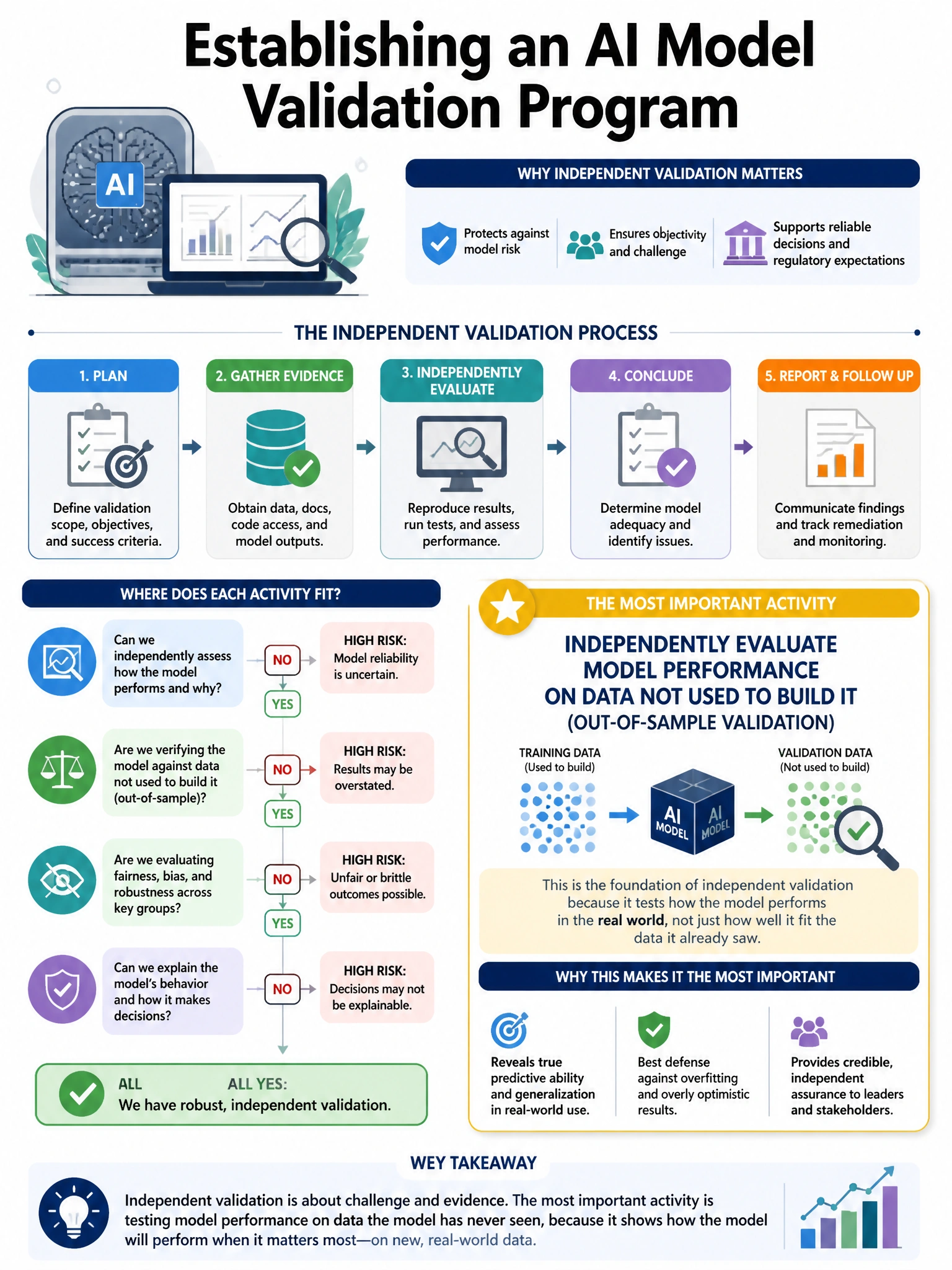 Portrait educational infographic teaching: An organization is establishing its AI model validation program. Which activity is MOST important to include in independent validation of a predictive model?. Show labeled components, decision flow, and the key distinction that makes the correct answer correct. Clean modern diagram style.