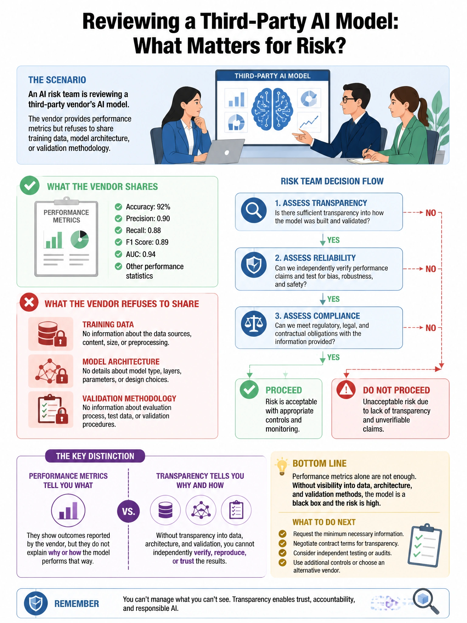 Portrait educational infographic teaching: An AI risk team is reviewing a third-party vendor's AI model. The vendor provides performance metrics but refuses to share training data, model architecture, or validation methodol. Show labeled components, decision flow, and the key distinction that makes the correct answer correct. Clean modern diagram style.