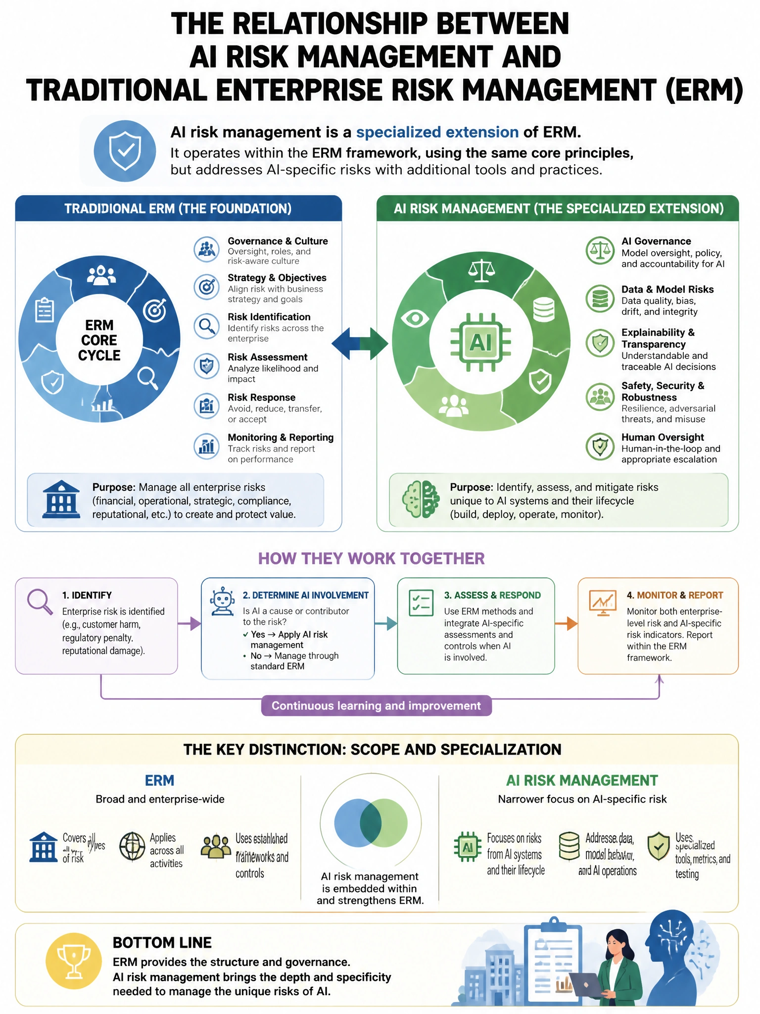 Portrait educational infographic teaching: Which statement BEST describes the relationship between AI risk management and traditional enterprise risk management (ERM)?. Show labeled components, decision flow, and the key distinction that makes the correct answer correct. Clean modern diagram style.