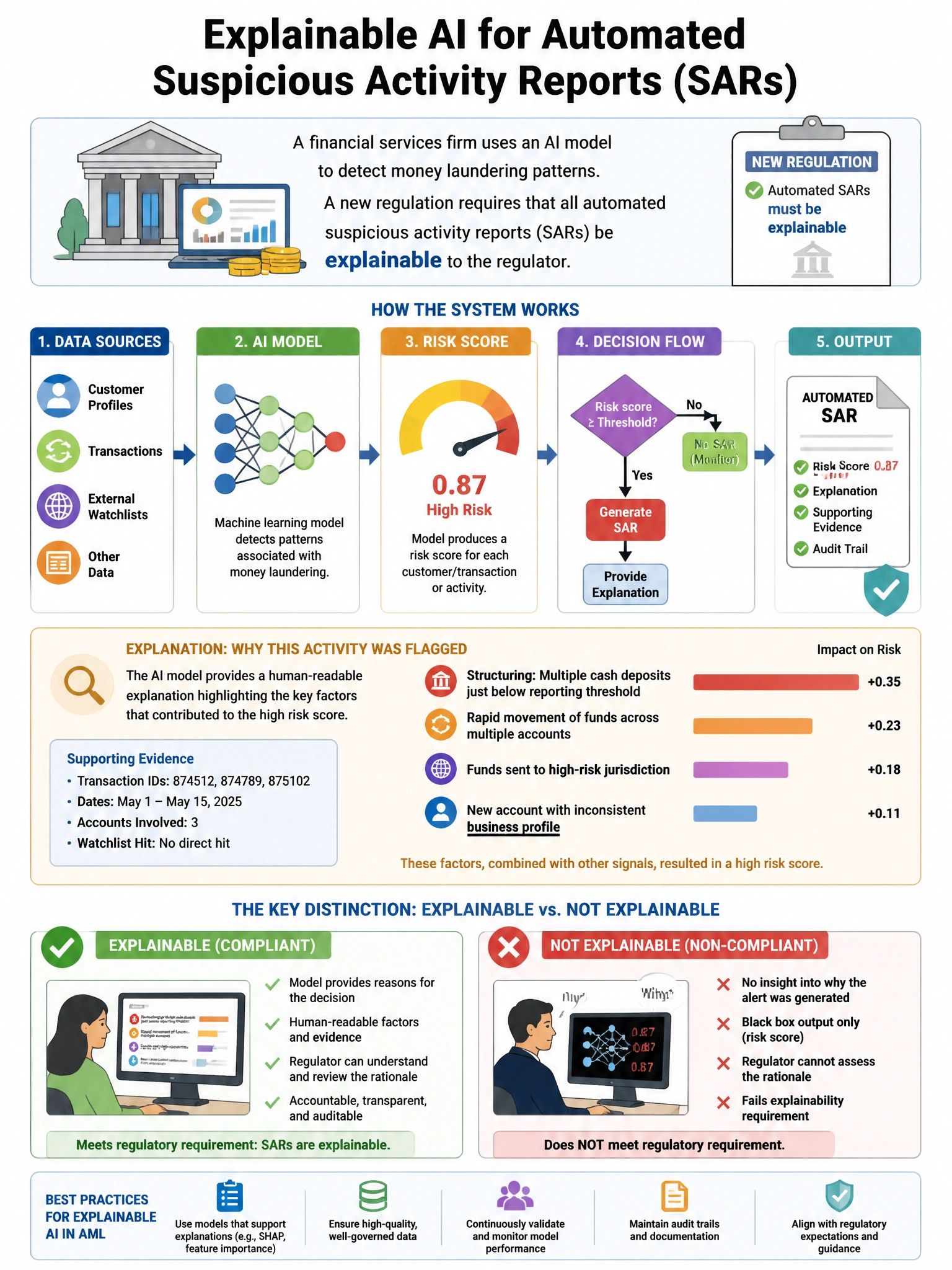 Portrait educational infographic teaching: A financial services firm uses an AI model to detect money laundering patterns. A new regulation requires that all automated suspicious activity reports (SARs) be explainable to th. Show labeled components, decision flow, and the key distinction that makes the correct answer correct. Clean modern diagram style.