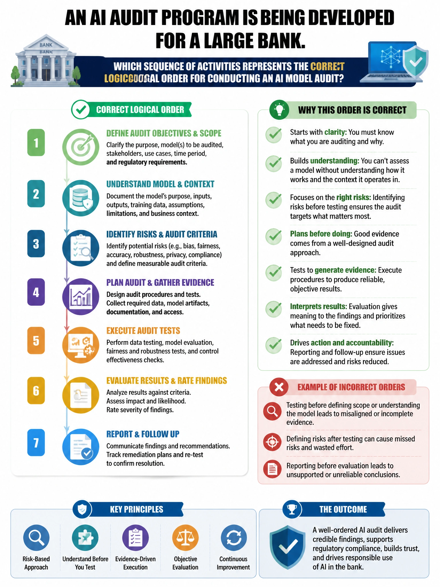 Portrait educational infographic teaching: An AI audit program is being developed for a large bank. Which sequence of activities represents the CORRECT logical order for conducting an AI model audit?. Show labeled components, decision flow, and the key distinction that makes the correct answer correct. Clean modern diagram style.
