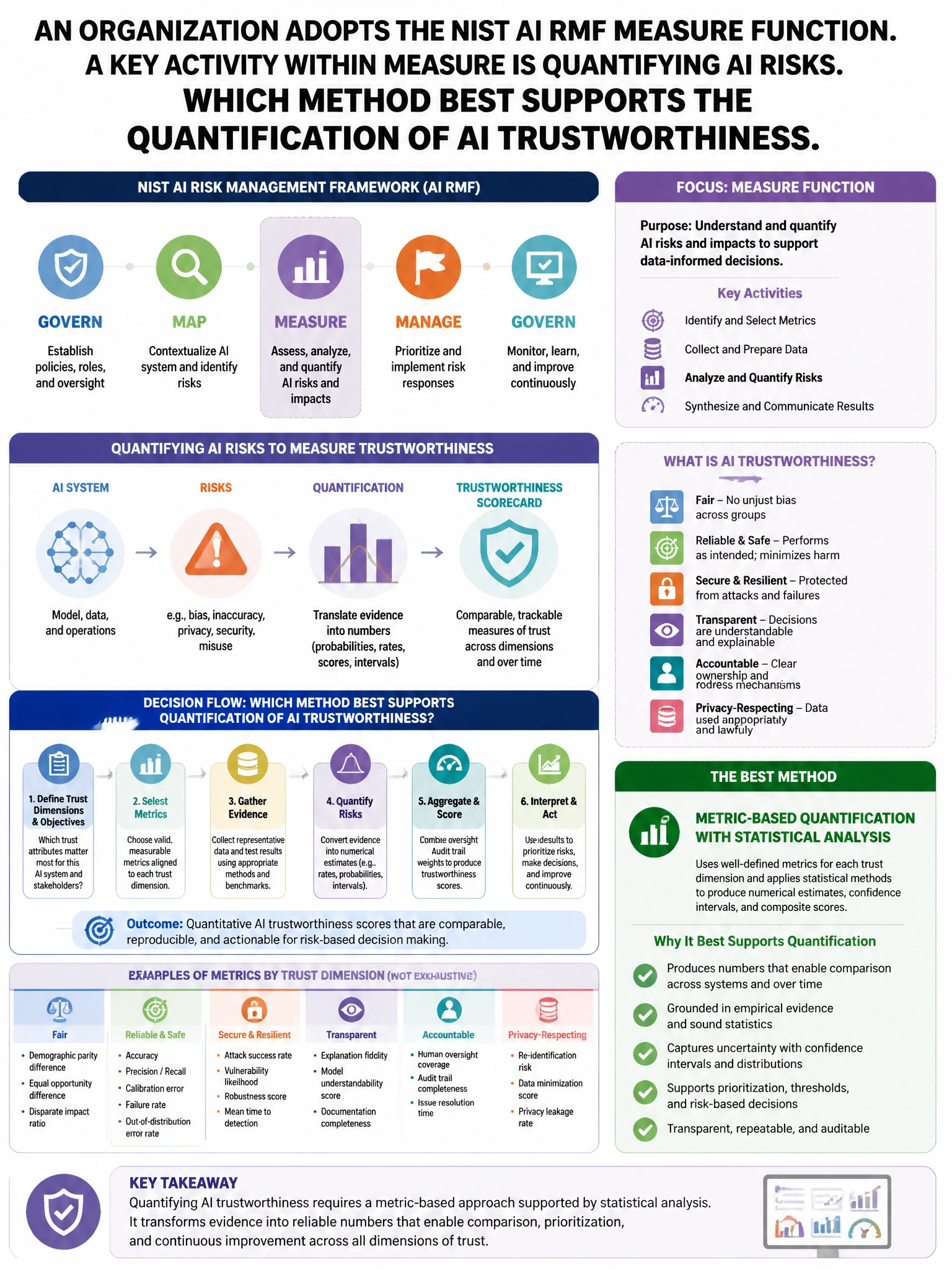 Portrait educational infographic teaching: An organization adopts the NIST AI RMF MEASURE function. A key activity within MEASURE is quantifying AI risks. Which method BEST supports the quantification of AI trustworthiness . Show labeled components, decision flow, and the key distinction that makes the correct answer correct. Clean modern diagram style.