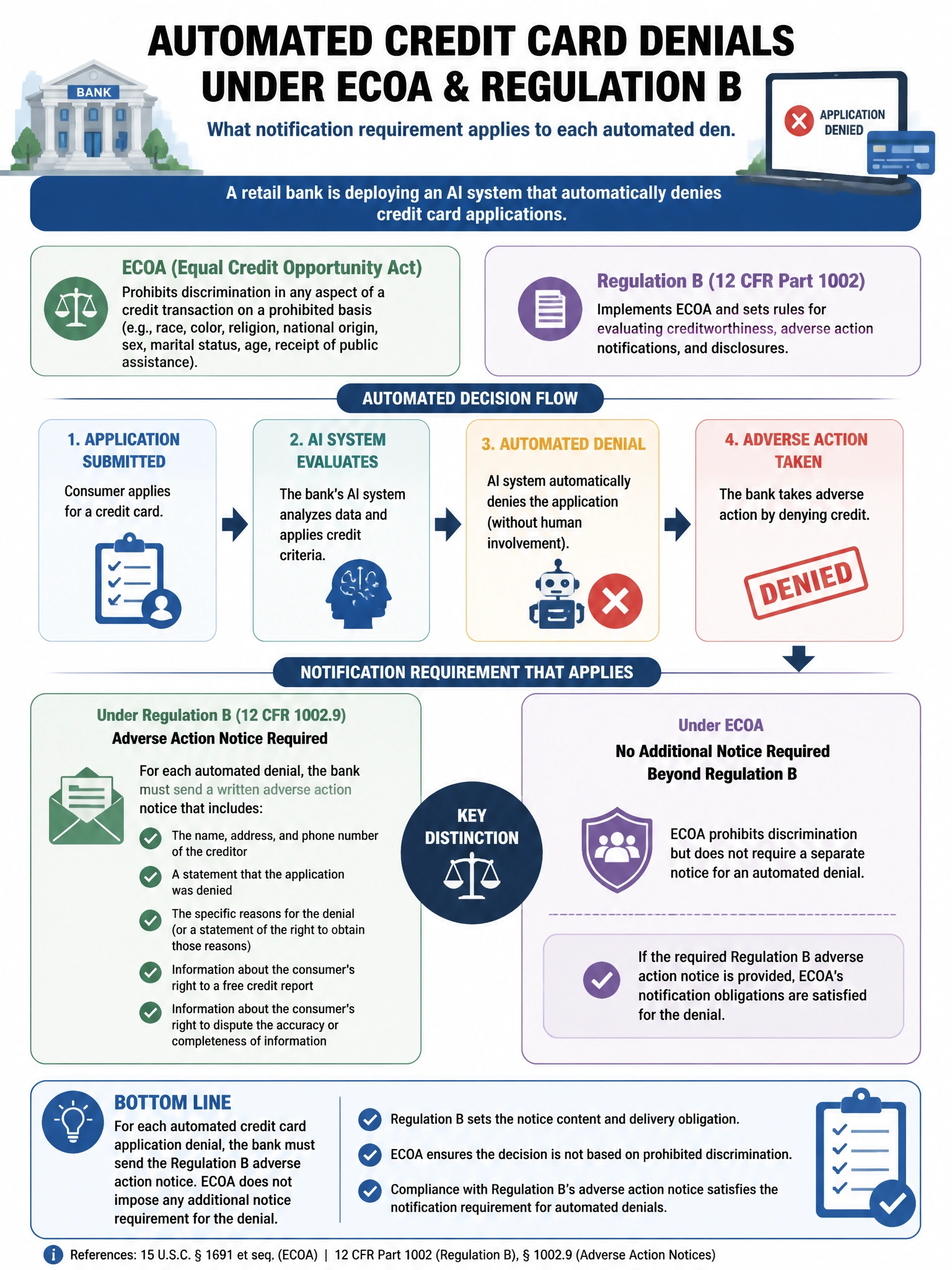 Portrait educational infographic teaching: A retail bank is deploying an AI system that automatically denies credit card applications. Under ECOA and Regulation B, what notification requirement applies to each automated den. Show labeled components, decision flow, and the key distinction that makes the correct answer correct. Clean modern diagram style.