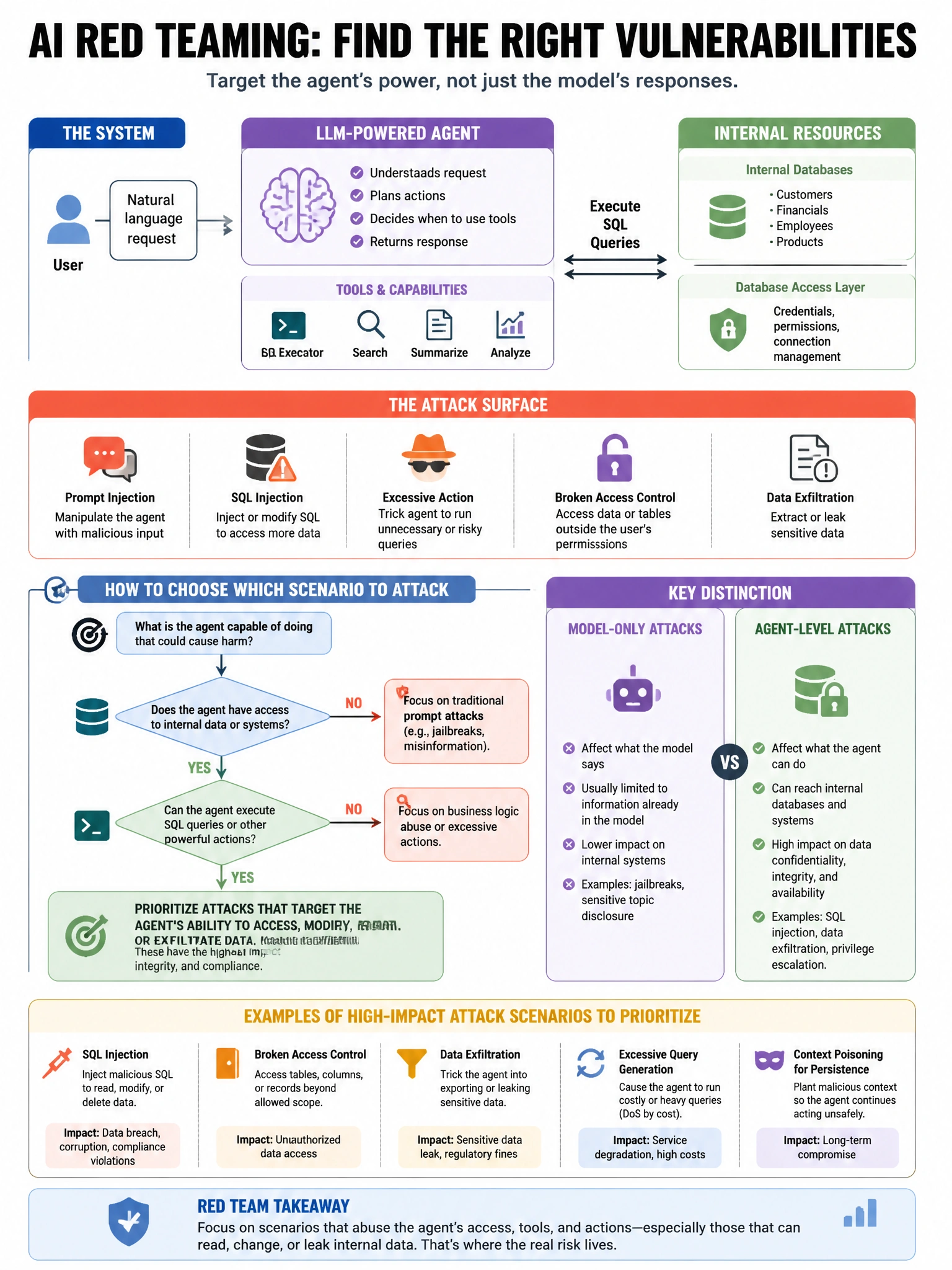 Portrait educational infographic teaching: An organization's AI red team is tasked with finding vulnerabilities in an LLM-powered agent that has access to internal databases and can execute SQL queries. Which attack scenari. Show labeled components, decision flow, and the key distinction that makes the correct answer correct. Clean modern diagram style.