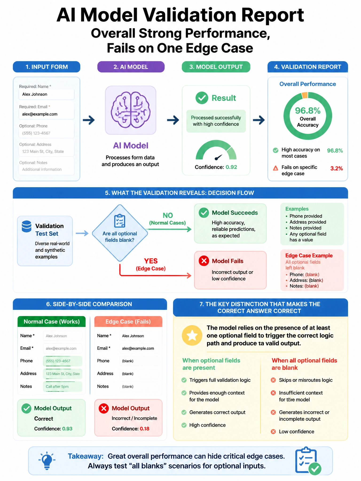 Portrait educational infographic teaching: An AI model's validation report notes that the model performs well overall but fails on a specific edge case: when all optional fields in the input form are left blank. In an AI au. Show labeled components, decision flow, and the key distinction that makes the correct answer correct. Clean modern diagram style.