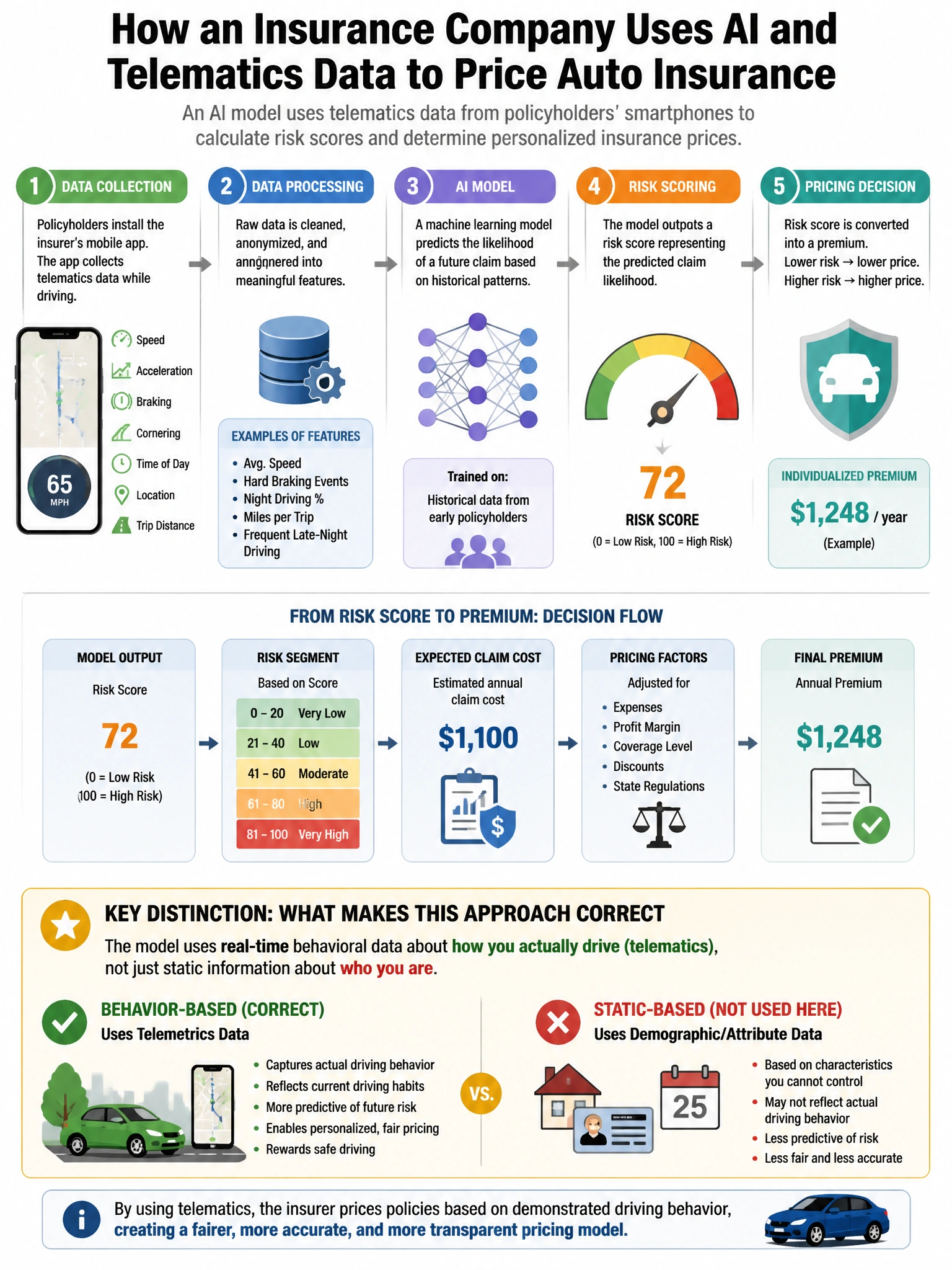 Portrait educational infographic teaching: An insurance company's AI model for auto insurance pricing uses telematics data from policyholders' smartphones to calculate risk scores. The model was trained on data from early a. Show labeled components, decision flow, and the key distinction that makes the correct answer correct. Clean modern diagram style.
