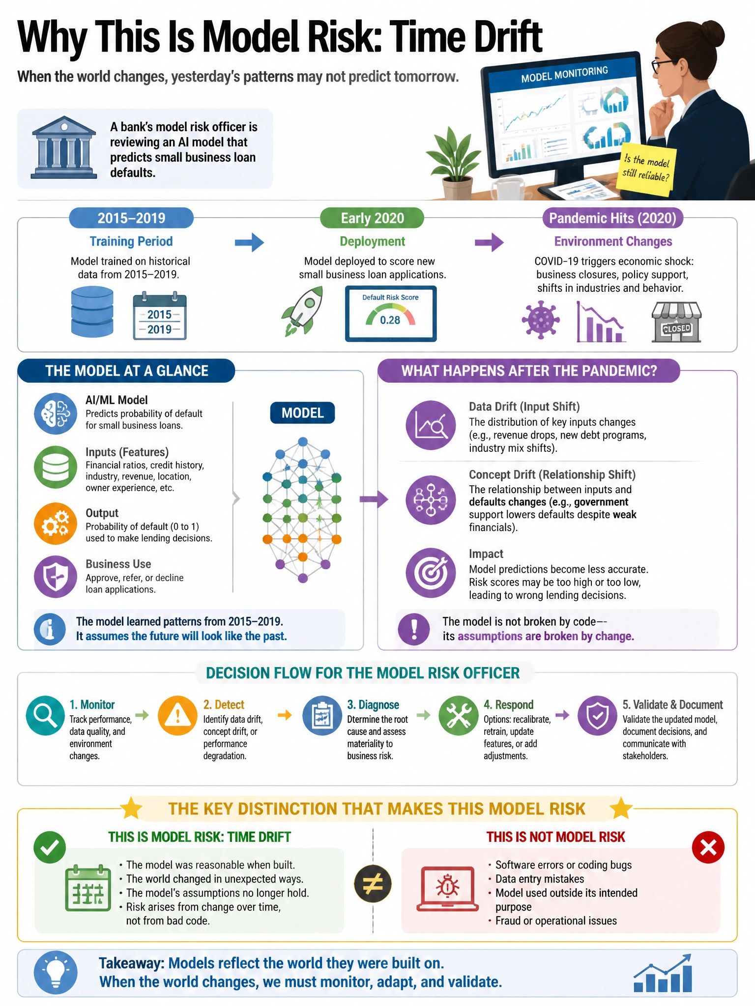 Portrait educational infographic teaching: A bank's model risk officer is reviewing an AI model that predicts small business loan defaults. The model was trained on data from 2015–2019 and deployed in early 2020. During a p. Show labeled components, decision flow, and the key distinction that makes the correct answer correct. Clean modern diagram style.