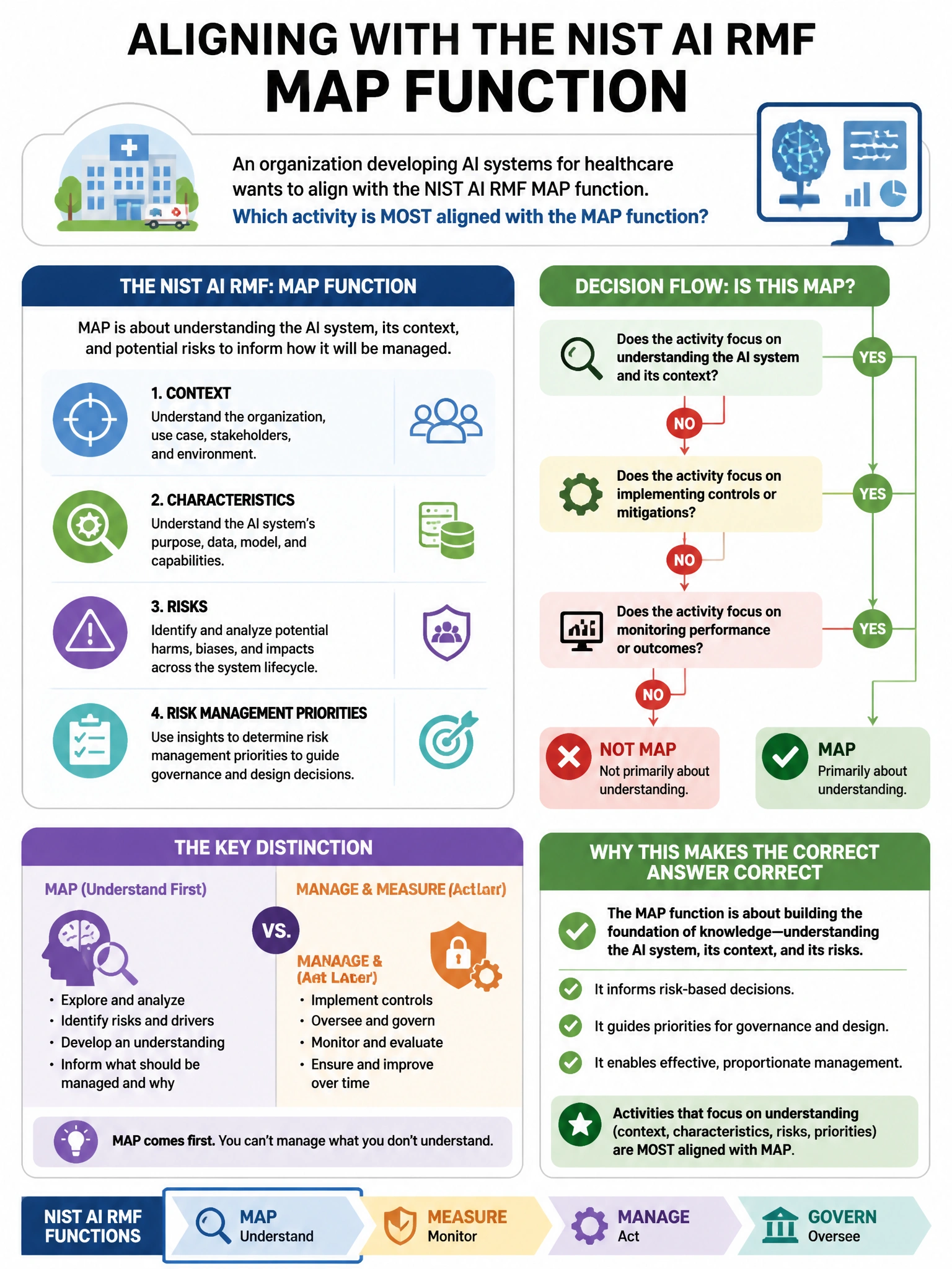 Portrait educational infographic teaching: An organization developing AI systems for healthcare wants to align with the NIST AI RMF MAP function. Which activity is MOST aligned with the MAP function?. Show labeled components, decision flow, and the key distinction that makes the correct answer correct. Clean modern diagram style.
