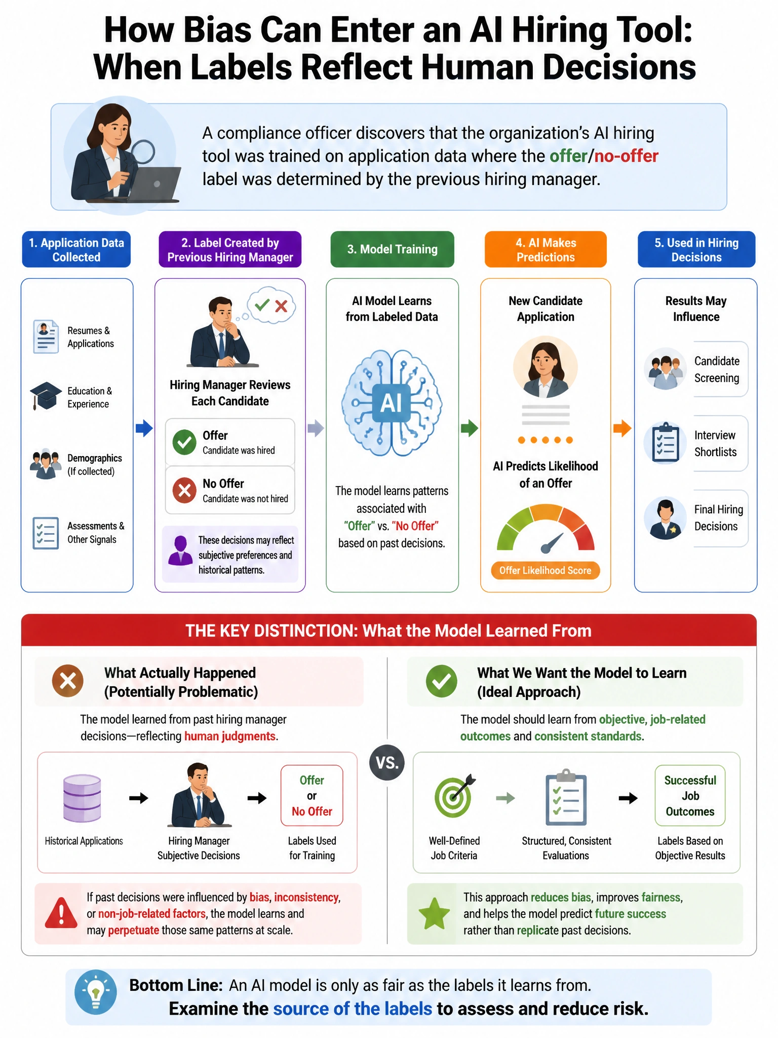 Portrait educational infographic teaching: A compliance officer discovers that the organization's AI hiring tool was trained on application data where the offer/no-offer label was determined by the previous hiring manager, . Show labeled components, decision flow, and the key distinction that makes the correct answer correct. Clean modern diagram style.