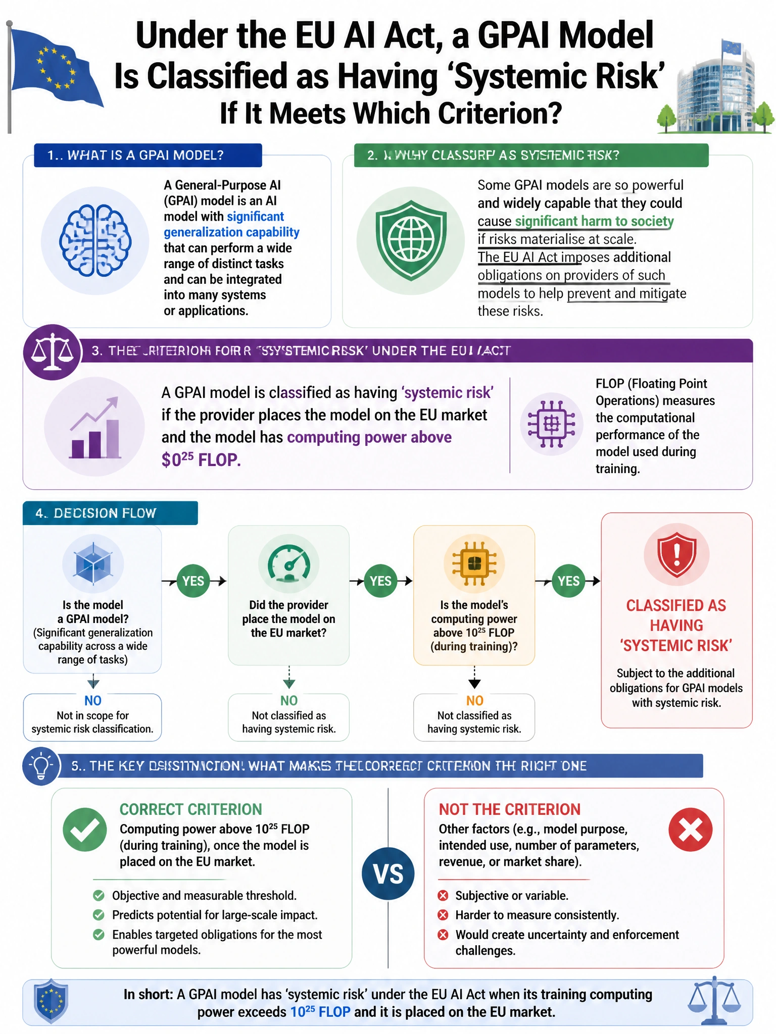 Portrait educational infographic teaching: Under the EU AI Act, a GPAI (General-Purpose AI) model is classified as having 'systemic risk' if it meets which criterion?. Show labeled components, decision flow, and the key distinction that makes the correct answer correct. Clean modern diagram style.