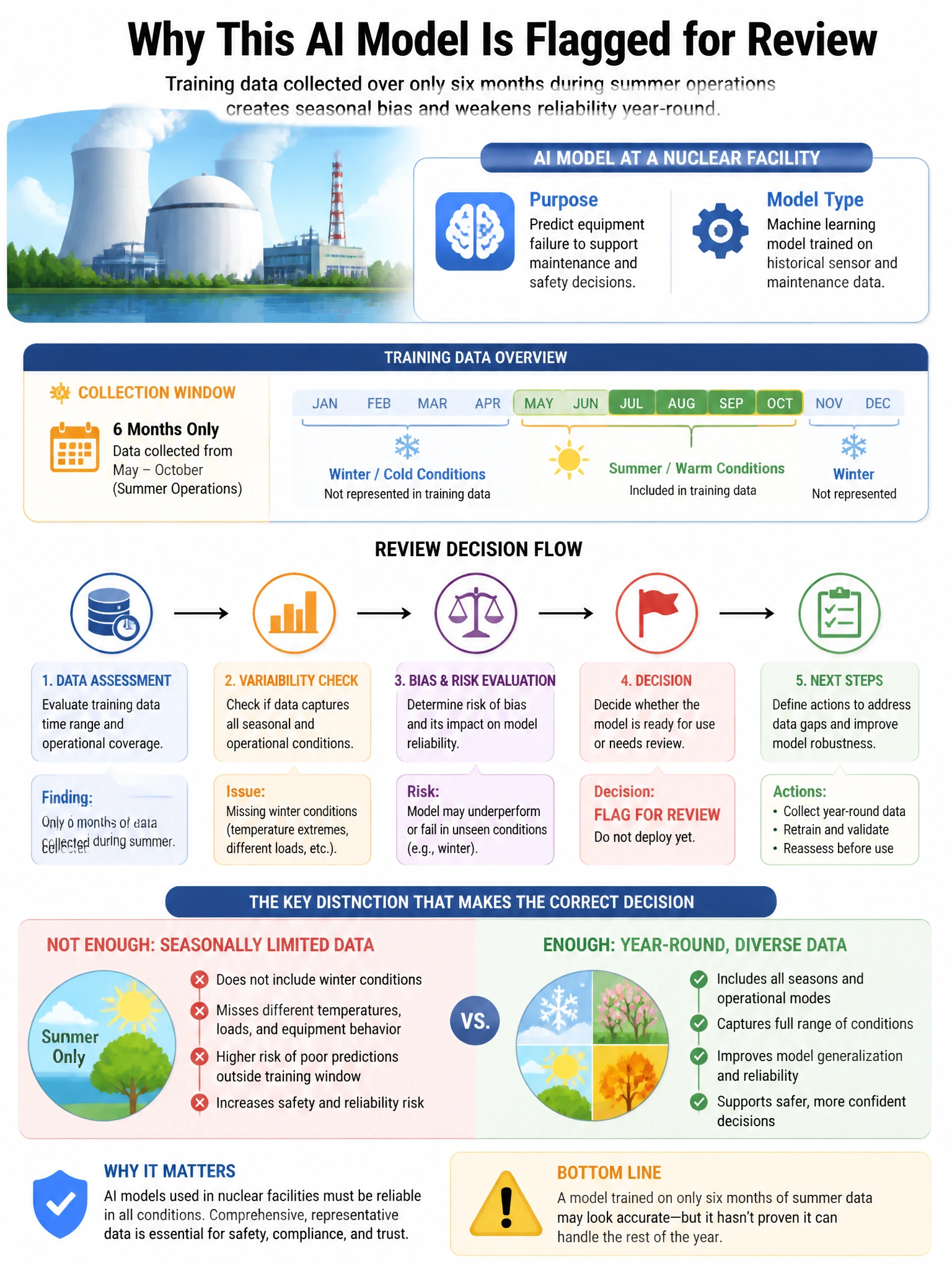 Portrait educational infographic teaching: An AI model for predicting equipment failure in a nuclear facility is flagged for review because its training data was collected over only six months, during summer operations. The. Show labeled components, decision flow, and the key distinction that makes the correct answer correct. Clean modern diagram style.
