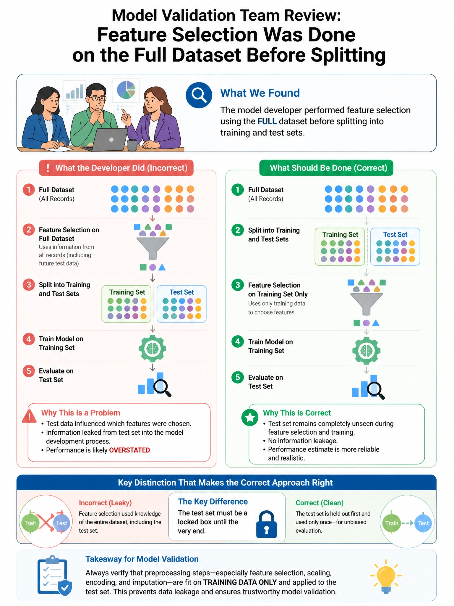 Portrait educational infographic teaching: A model validation team is reviewing an AI scoring model and finds that the model developer used the full dataset to select features before splitting into training and test sets. W. Show labeled components, decision flow, and the key distinction that makes the correct answer correct. Clean modern diagram style.