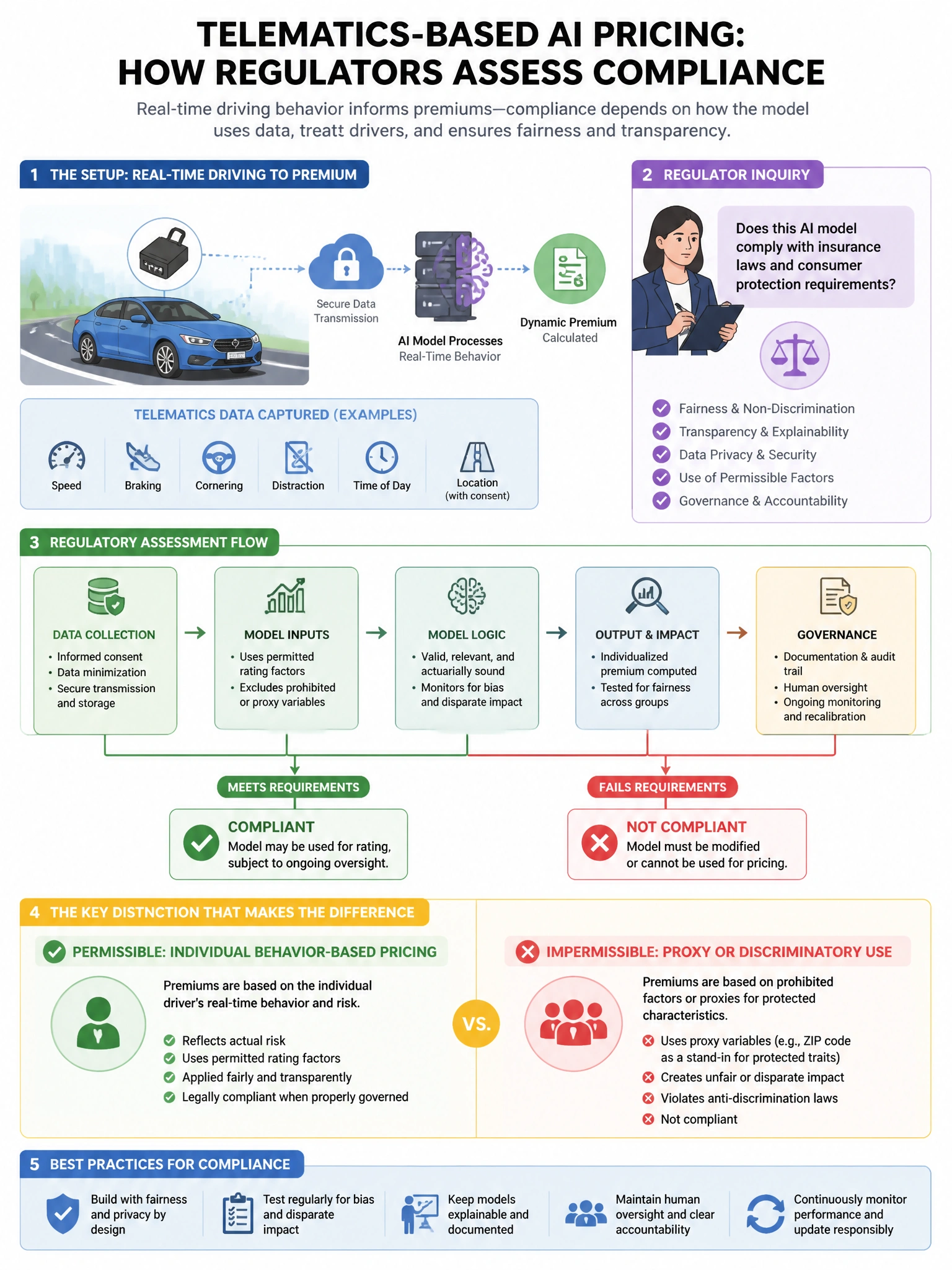 Portrait educational infographic teaching: An insurance company deploys a telematics-based AI model that sets auto insurance premiums based on real-time driving behavior. A regulator inquires about the model's compliance wi. Show labeled components, decision flow, and the key distinction that makes the correct answer correct. Clean modern diagram style.