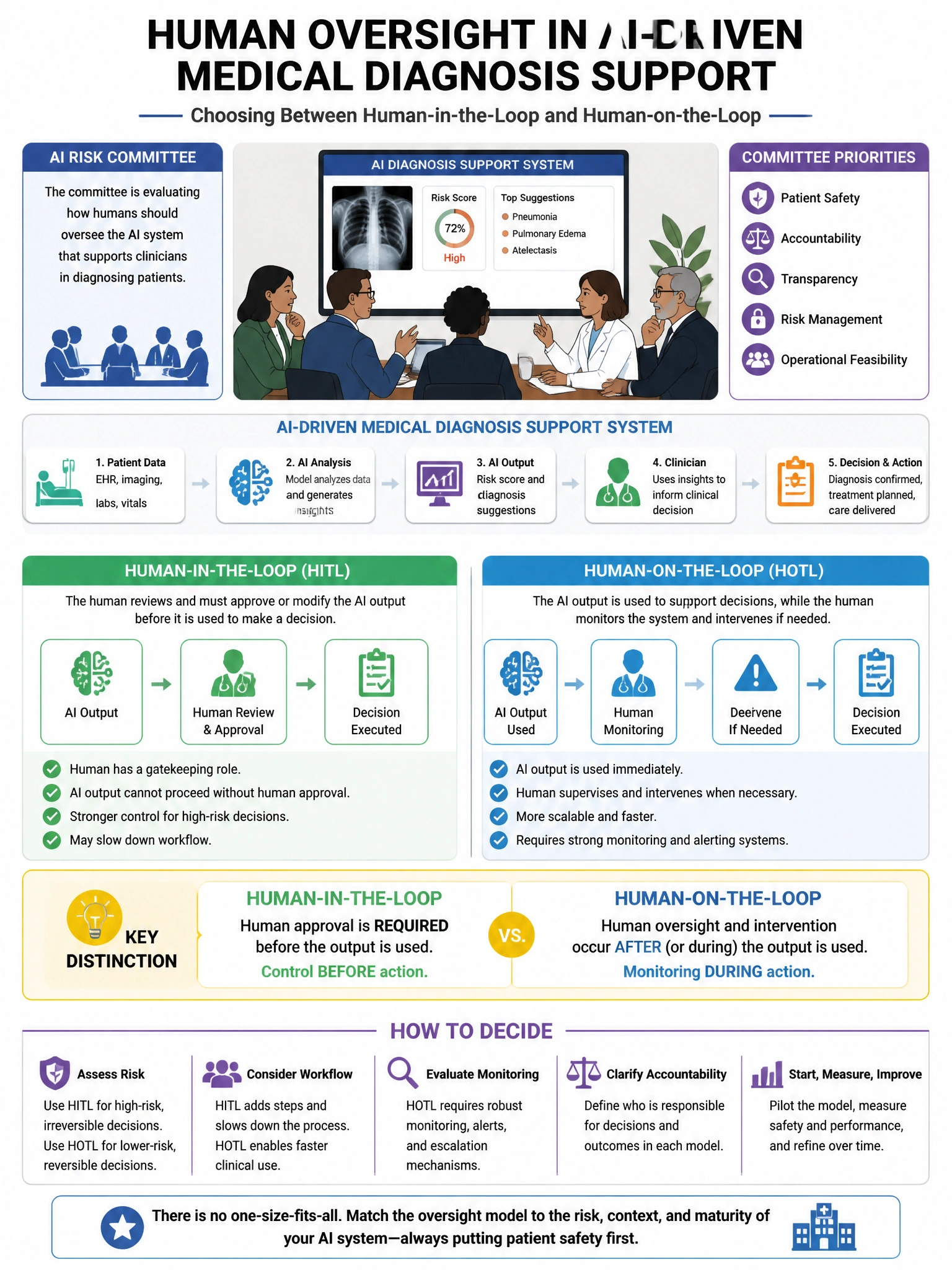 Portrait educational infographic teaching: An organization's AI risk committee is debating whether to implement a 'human-in-the-loop' or 'human-on-the-loop' oversight model for their AI-driven medical diagnosis support syst. Show labeled components, decision flow, and the key distinction that makes the correct answer correct. Clean modern diagram style.
