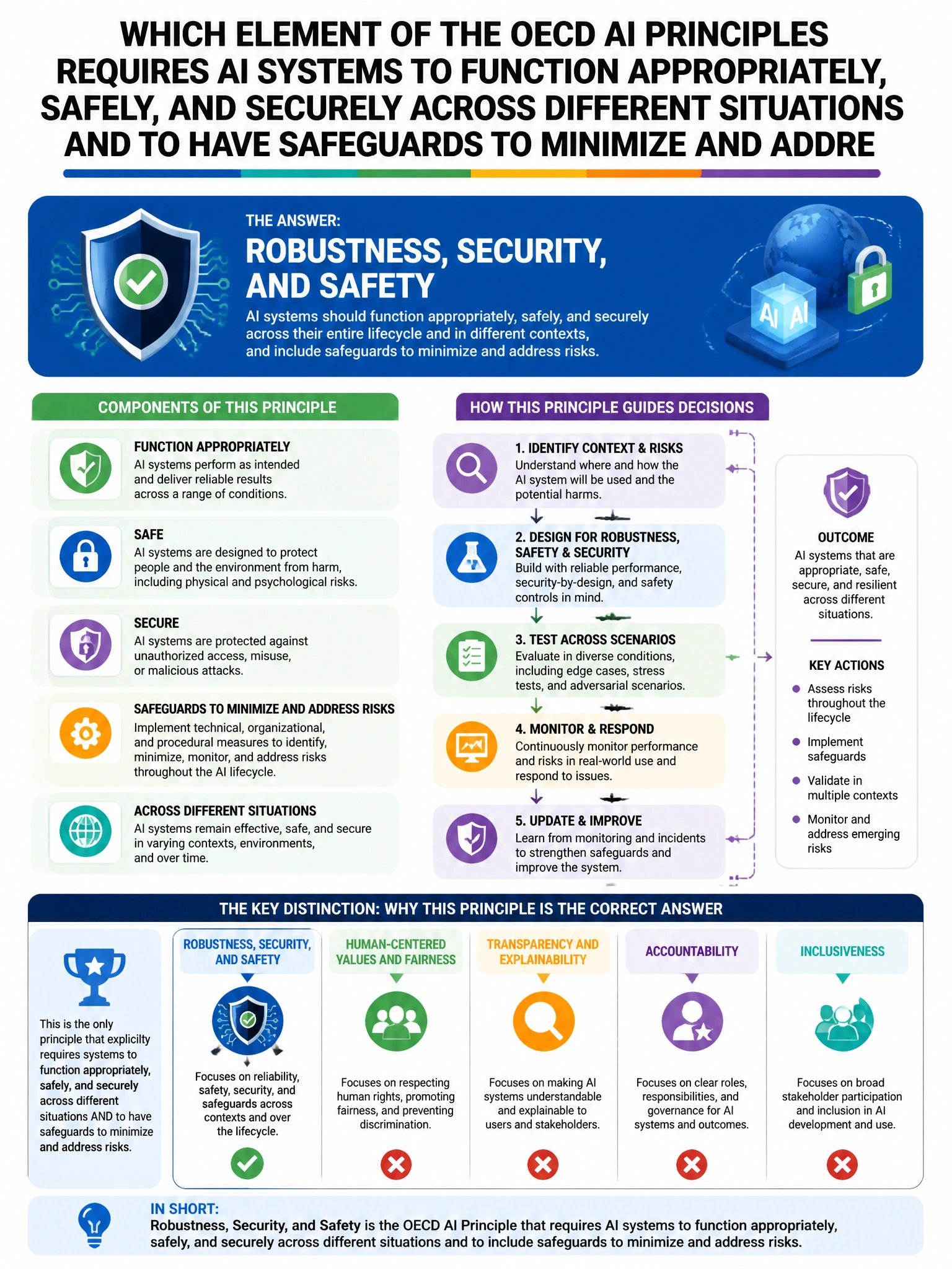 Portrait educational infographic teaching: Which element of the OECD AI Principles requires AI systems to function appropriately, safely, and securely across different situations and to have safeguards to minimize and addre. Show labeled components, decision flow, and the key distinction that makes the correct answer correct. Clean modern diagram style.