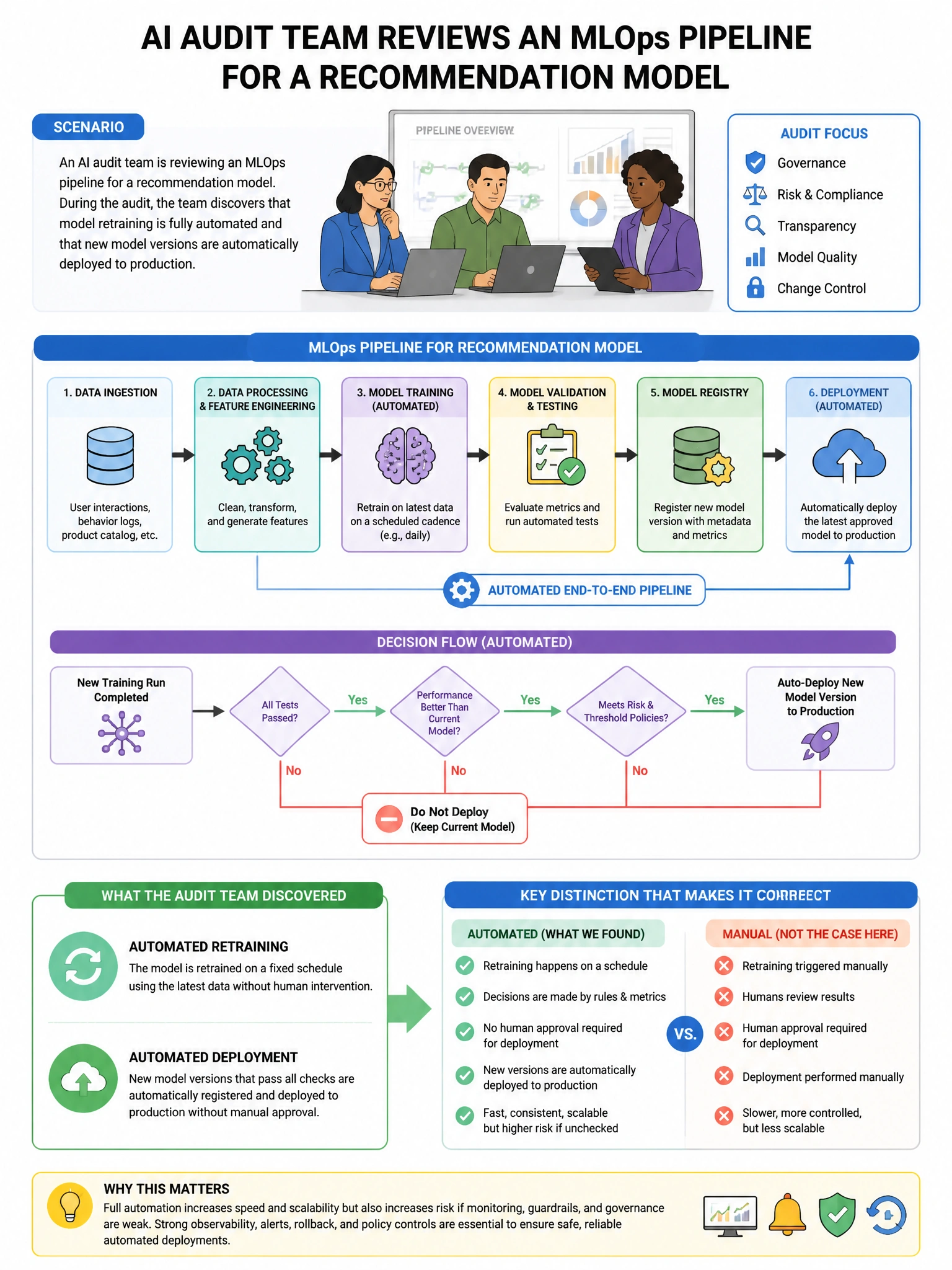 Portrait educational infographic teaching: An AI audit team is reviewing an MLOps pipeline for a recommendation model. The team discovers that model retraining is fully automated and that new model versions are automaticall. Show labeled components, decision flow, and the key distinction that makes the correct answer correct. Clean modern diagram style.