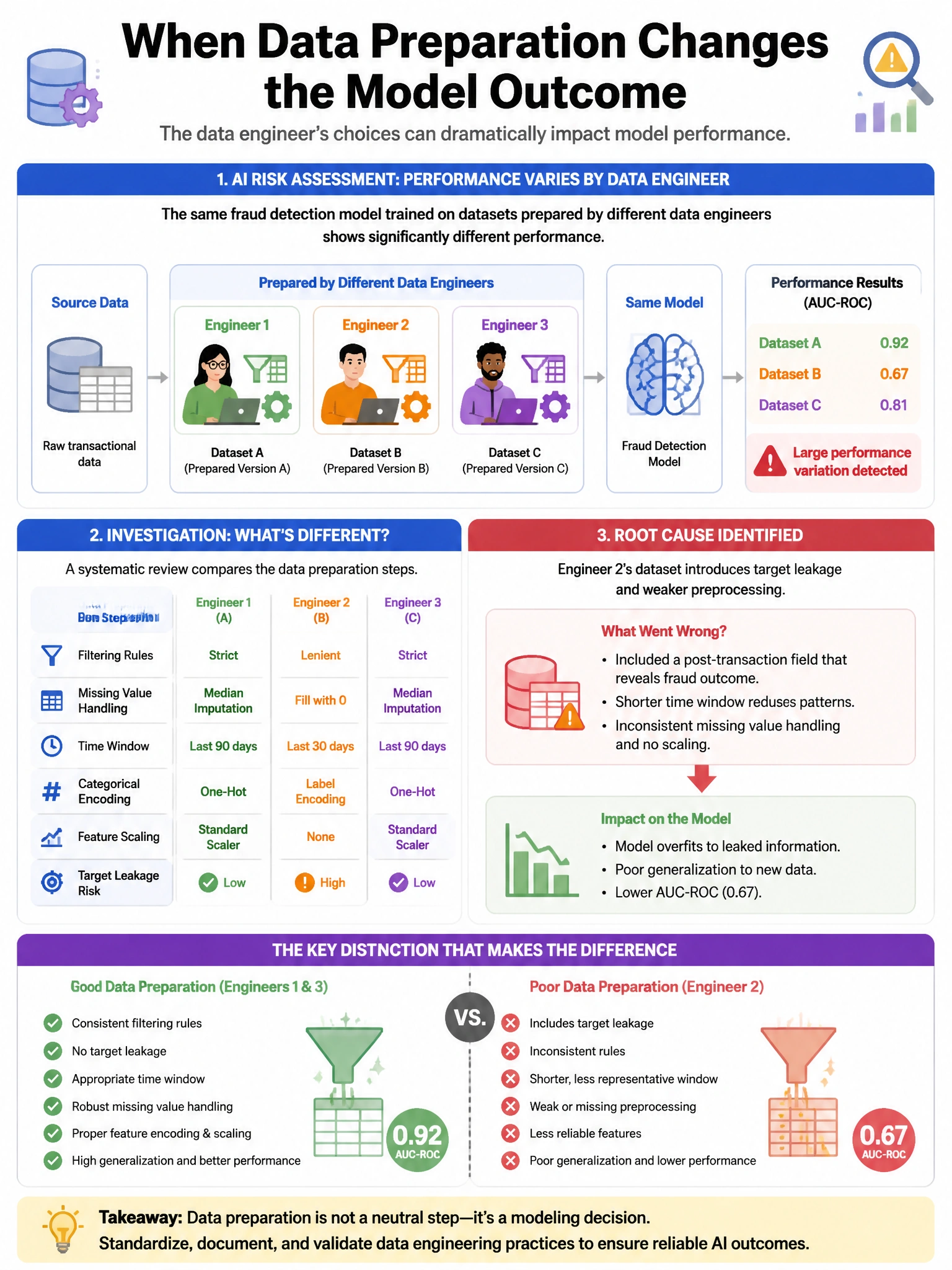 Portrait educational infographic teaching: An AI risk assessment reveals that a fraud detection model's performance varies significantly depending on which data engineer prepared the training dataset. Upon investigation, th. Show labeled components, decision flow, and the key distinction that makes the correct answer correct. Clean modern diagram style.