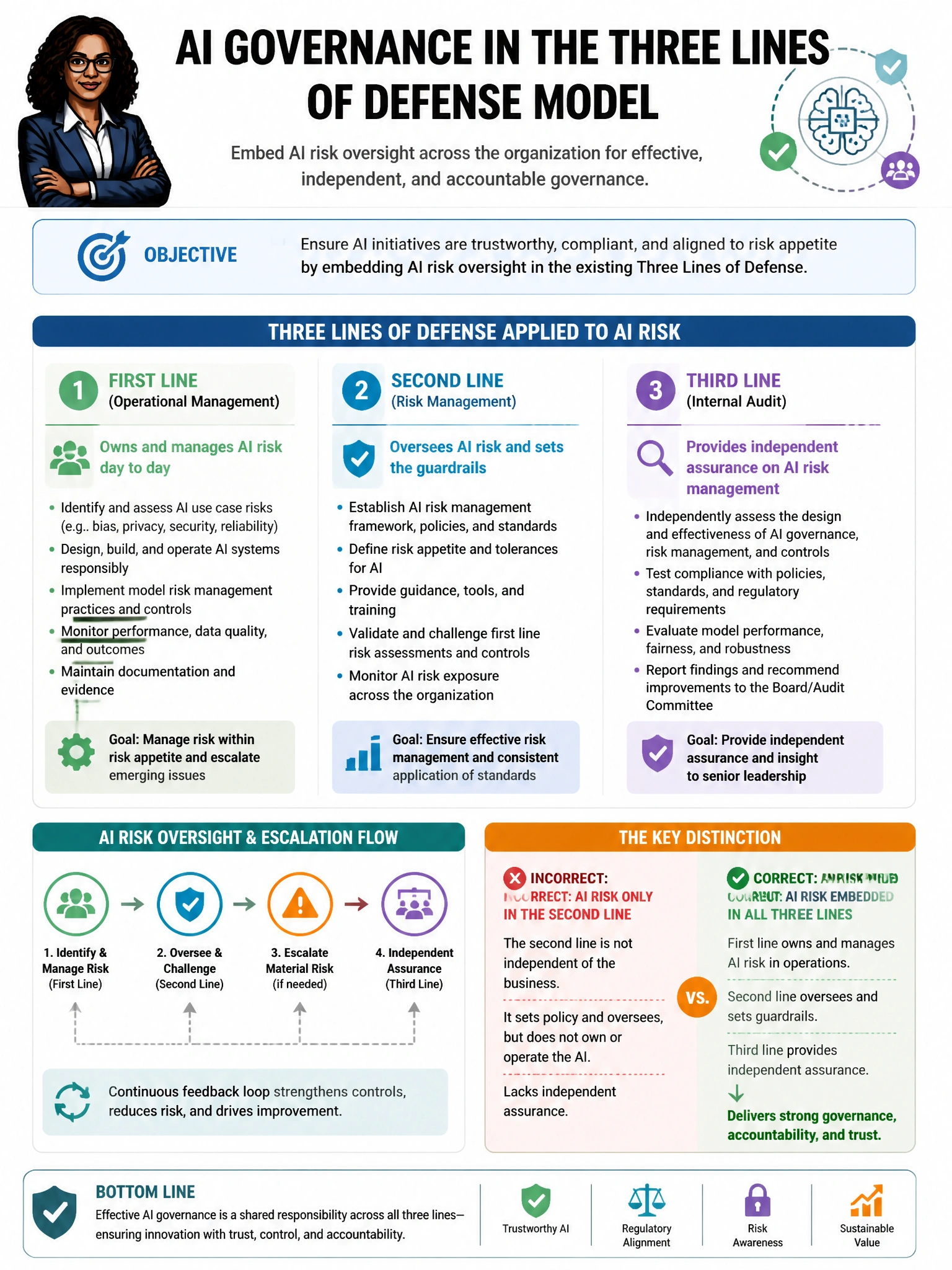 Portrait educational infographic teaching: A Chief Risk Officer is implementing an AI governance structure. She proposes that AI risk oversight be embedded within the existing Three Lines of Defense model. How should AI ris. Show labeled components, decision flow, and the key distinction that makes the correct answer correct. Clean modern diagram style.