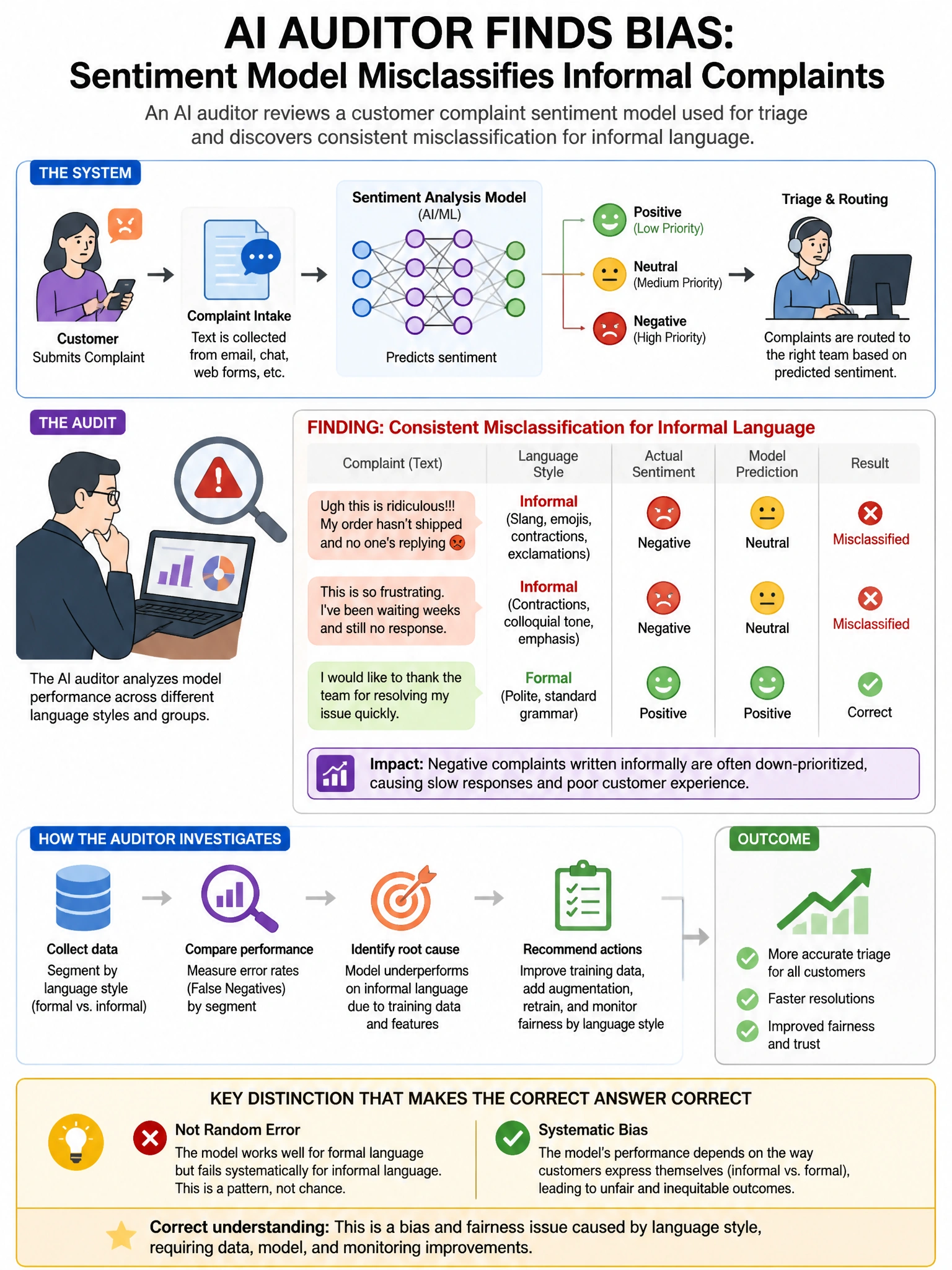 Portrait educational infographic teaching: An AI auditor reviewing a sentiment analysis model used for customer complaint triage discovers that the model consistently misclassifies complaints written in informal language, s. Show labeled components, decision flow, and the key distinction that makes the correct answer correct. Clean modern diagram style.