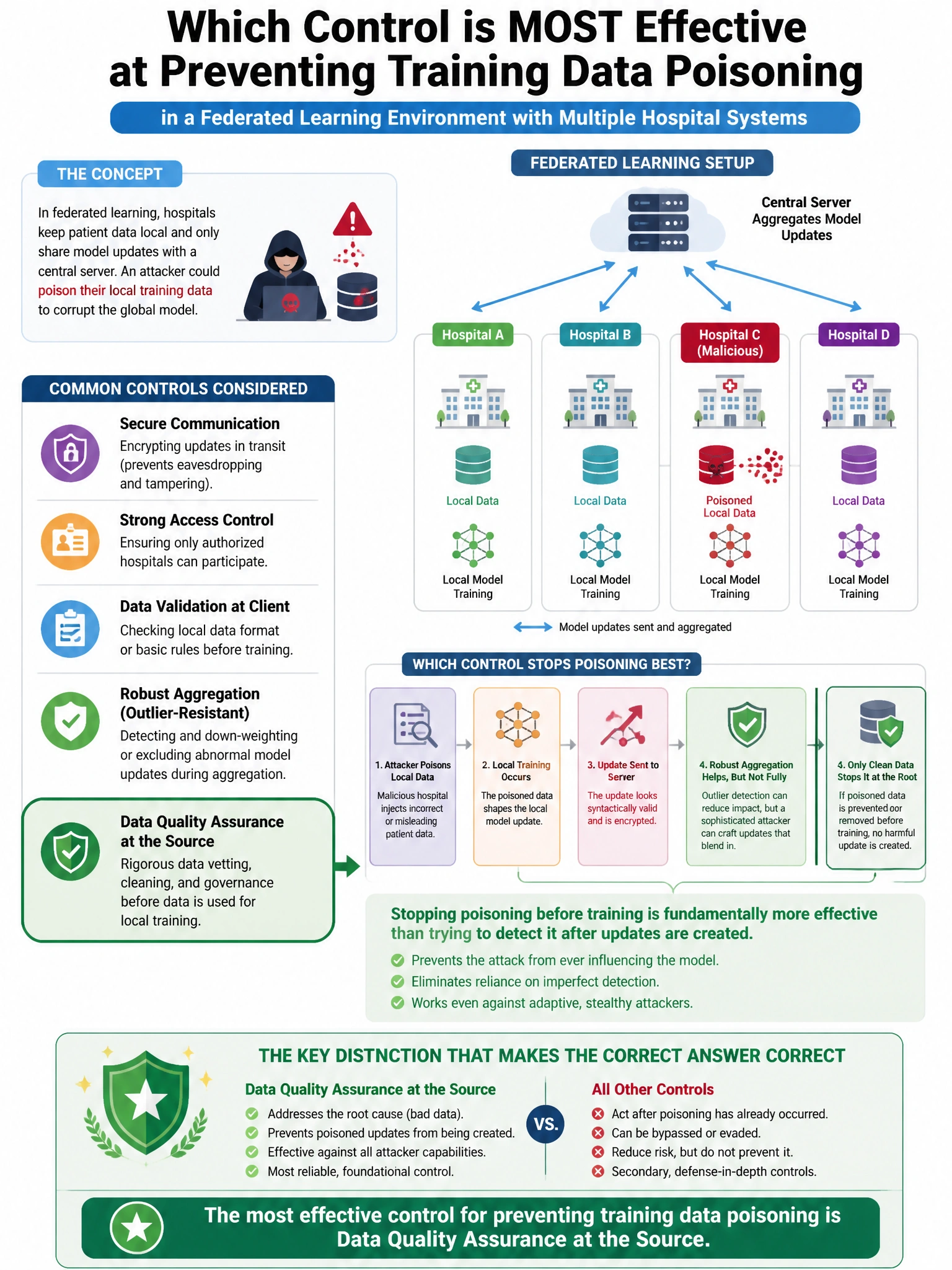 Portrait educational infographic teaching: Which control is MOST effective at preventing training data poisoning in a federated learning environment where multiple hospital systems contribute patient data to a shared AI mod. Show labeled components, decision flow, and the key distinction that makes the correct answer correct. Clean modern diagram style.