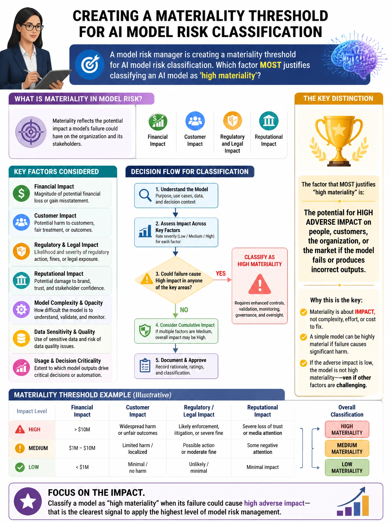 Portrait educational infographic teaching: A model risk manager is creating a materiality threshold for AI model risk classification. Which factor MOST justifies classifying an AI model as 'high materiality'?. Show labeled components, decision flow, and the key distinction that makes the correct answer correct. Clean modern diagram style.
