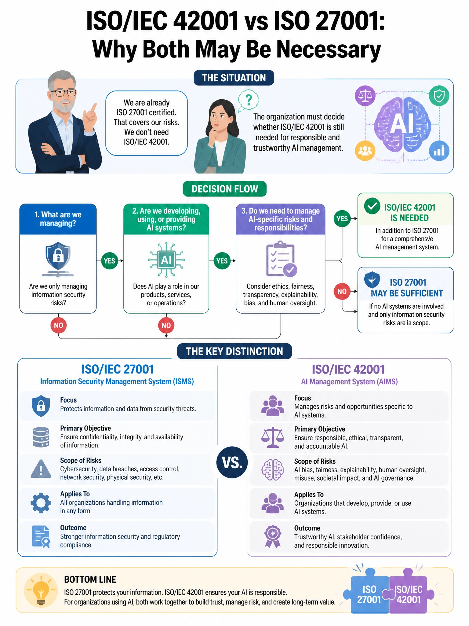 Portrait educational infographic teaching: An organization is evaluating whether to adopt ISO/IEC 42001 as its AI management system standard. A senior manager argues that the organization's existing ISO 27001 certification . Show labeled components, decision flow, and the key distinction that makes the correct answer correct. Clean modern diagram style.