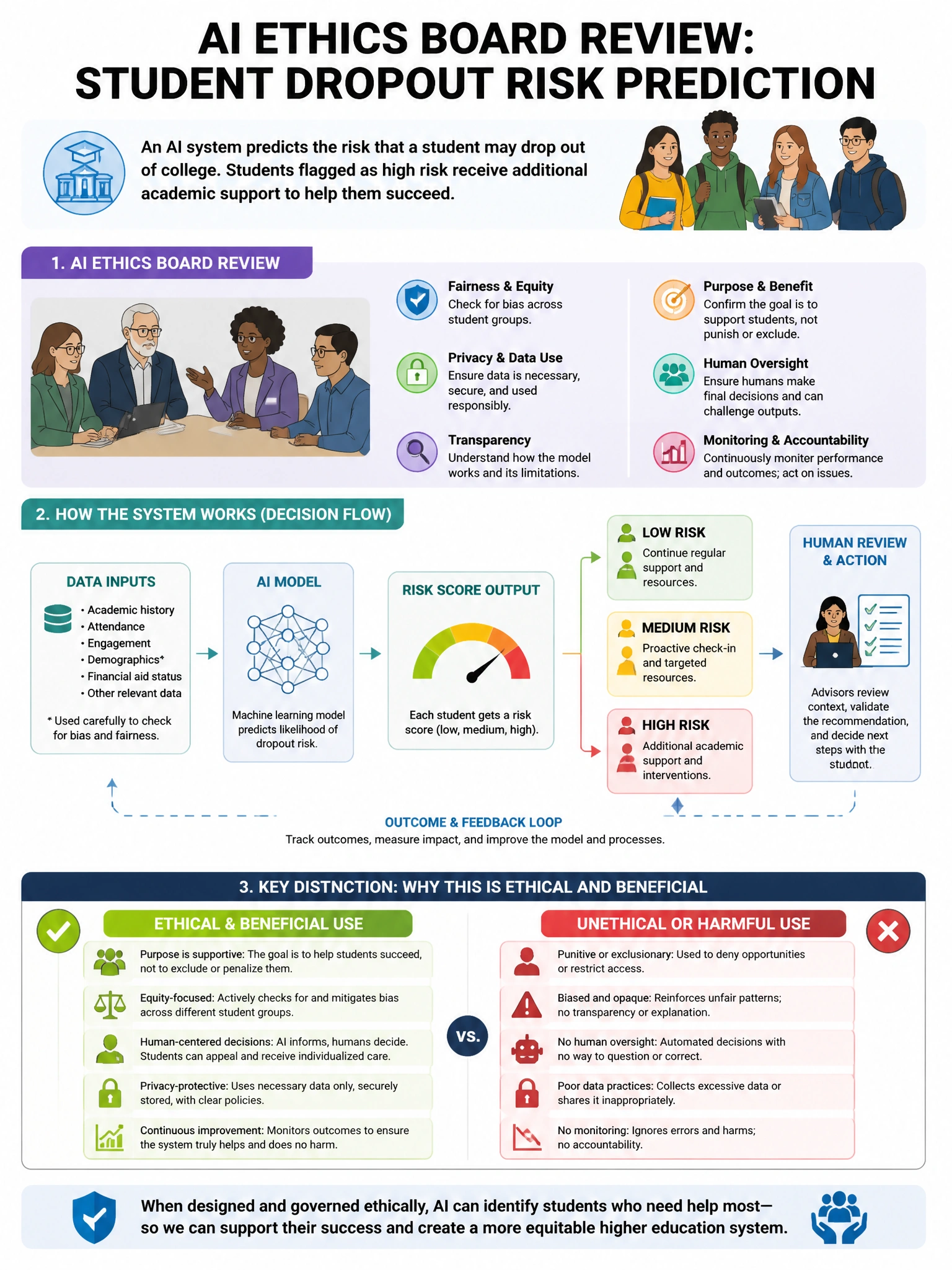 Portrait educational infographic teaching: An AI ethics board is reviewing an AI system that predicts student dropout risk in higher education. Students flagged as high dropout risk receive additional academic support. Howe. Show labeled components, decision flow, and the key distinction that makes the correct answer correct. Clean modern diagram style.