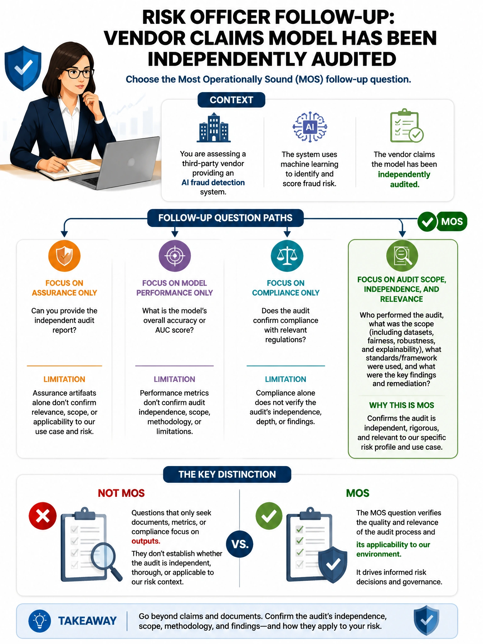 Portrait educational infographic teaching: A risk officer conducts a vendor assessment for a third-party AI fraud detection system. The vendor claims the model has been independently audited. Which follow-up question is MOS. Show labeled components, decision flow, and the key distinction that makes the correct answer correct. Clean modern diagram style.