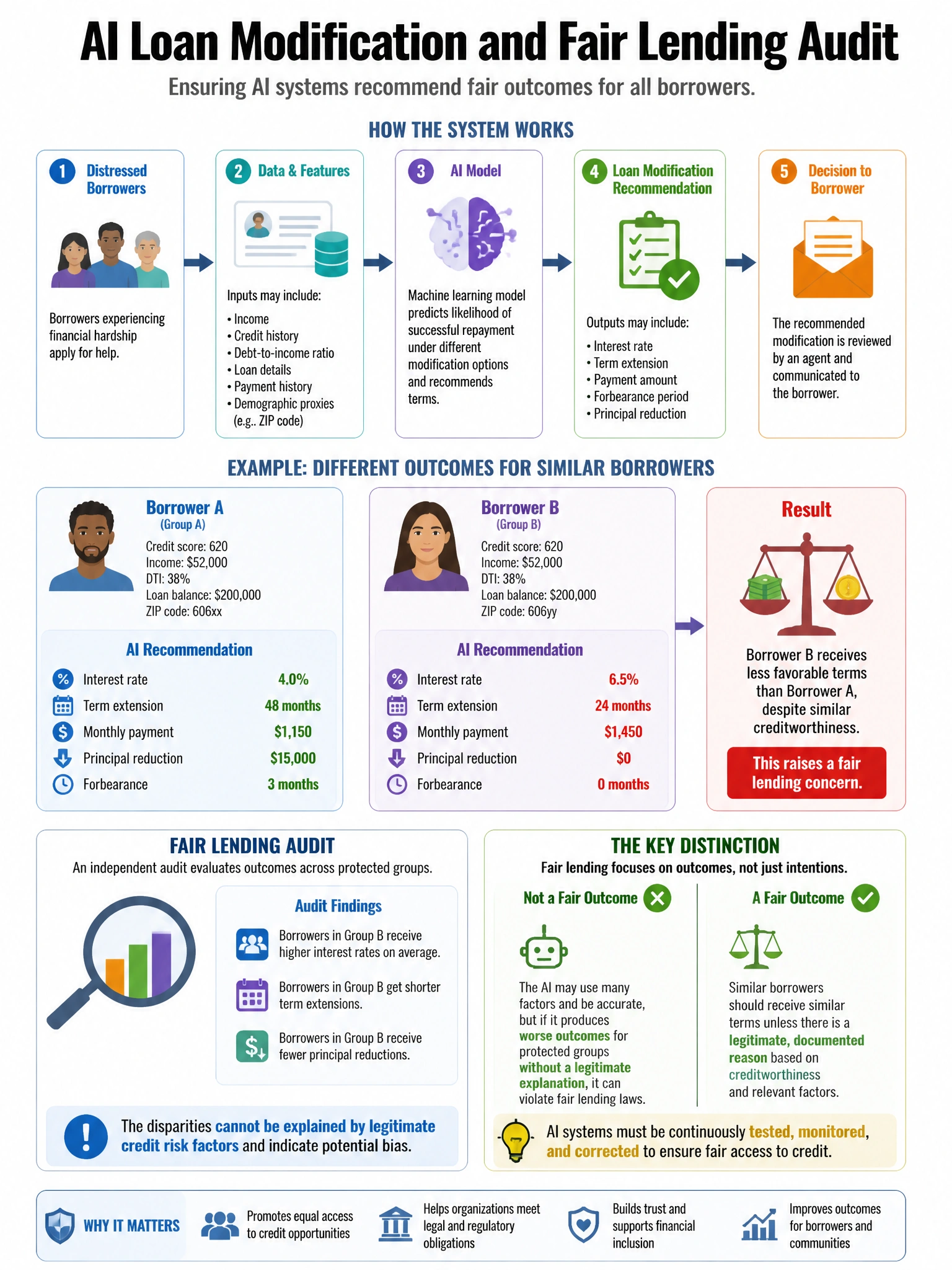 Portrait educational infographic teaching: An AI system generates loan modification recommendations for distressed borrowers. A fair lending audit reveals that the model recommends less favorable modification terms for borr. Show labeled components, decision flow, and the key distinction that makes the correct answer correct. Clean modern diagram style.