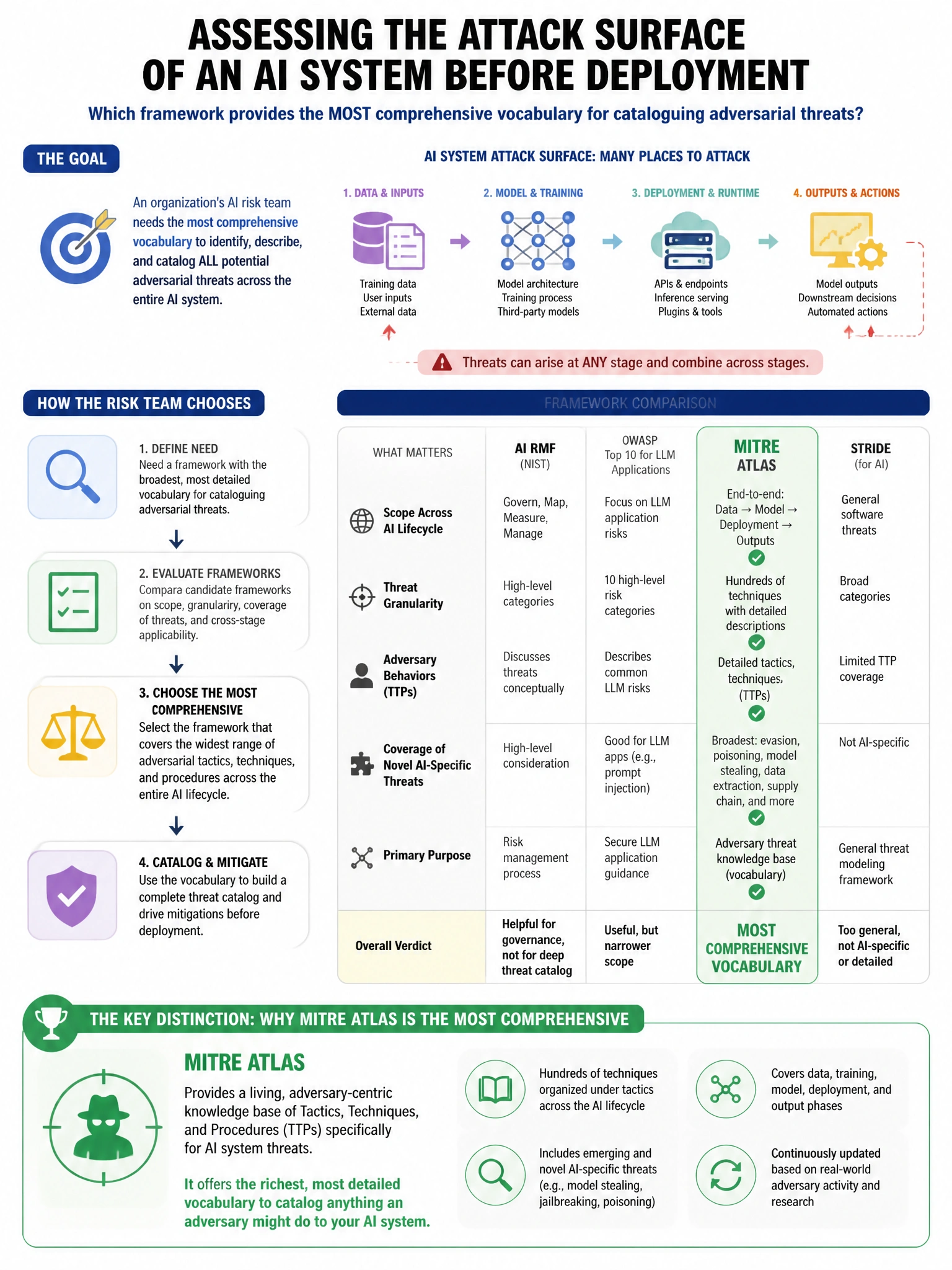 Portrait educational infographic teaching: An organization's AI risk team wants to assess the attack surface of an AI system before deployment. Which framework provides the MOST comprehensive vocabulary for cataloguing adve. Show labeled components, decision flow, and the key distinction that makes the correct answer correct. Clean modern diagram style.