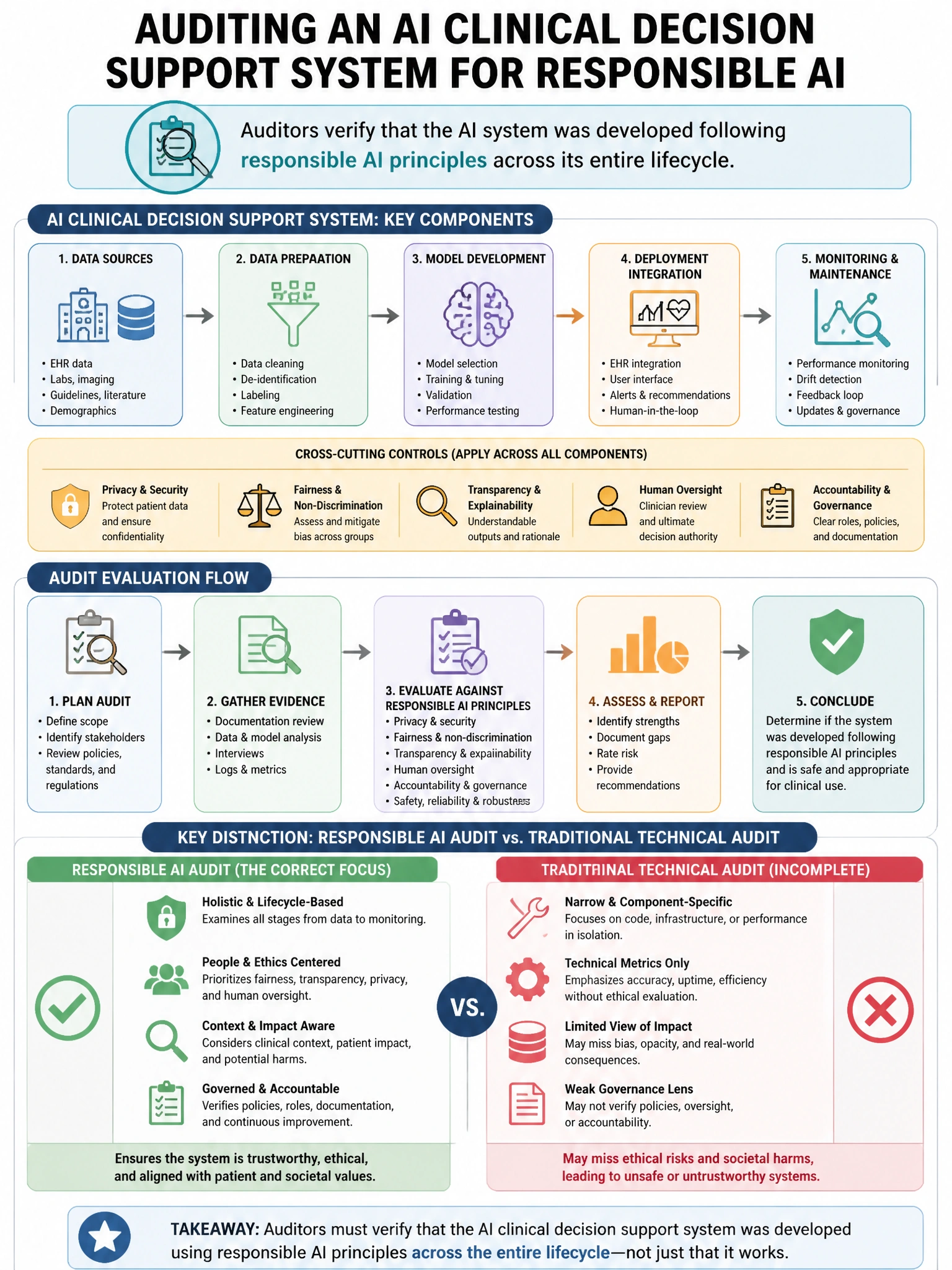 Portrait educational infographic teaching: A healthcare organization is auditing an AI clinical decision support system. The auditors want to verify that the system was developed following responsible AI principles. Which d. Show labeled components, decision flow, and the key distinction that makes the correct answer correct. Clean modern diagram style.