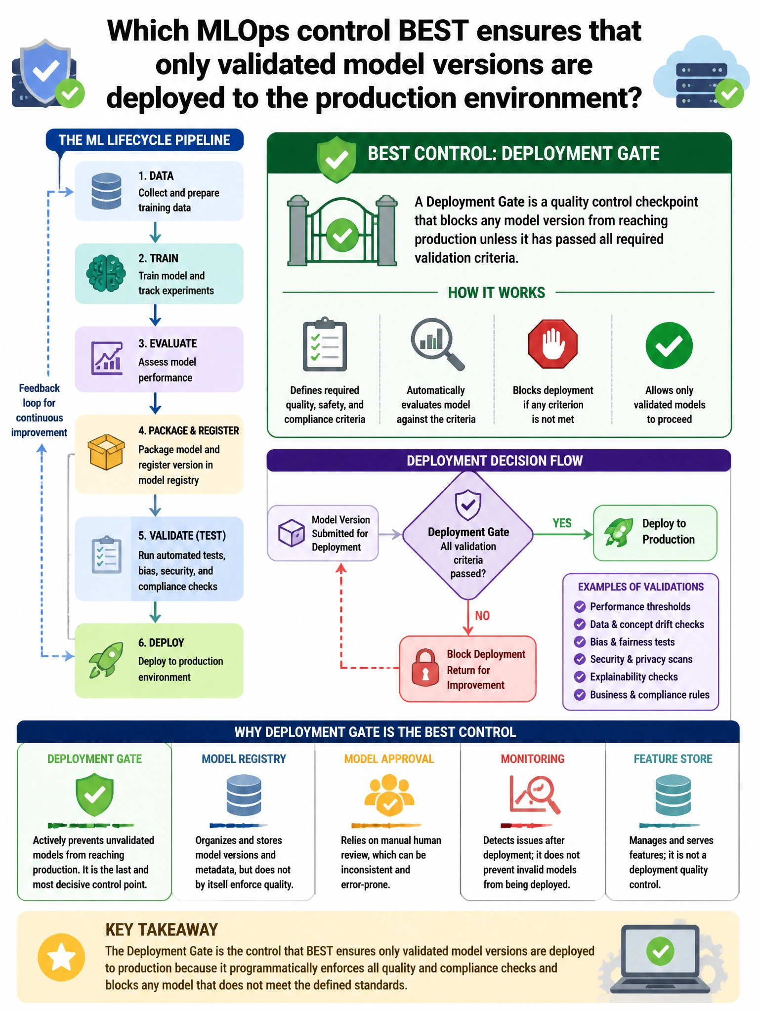 Portrait educational infographic teaching: Which MLOps control BEST ensures that only validated model versions are deployed to the production environment?. Show labeled components, decision flow, and the key distinction that makes the correct answer correct. Clean modern diagram style.