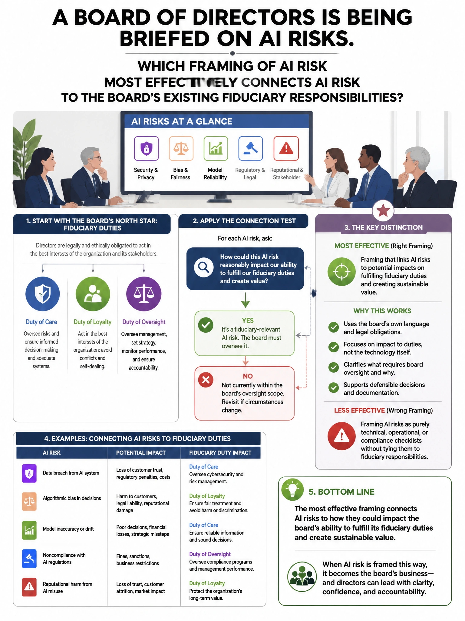 Portrait educational infographic teaching: A board of directors is being briefed on AI risks. Which framing of AI risk MOST effectively connects AI risk to the board's existing fiduciary responsibilities?. Show labeled components, decision flow, and the key distinction that makes the correct answer correct. Clean modern diagram style.