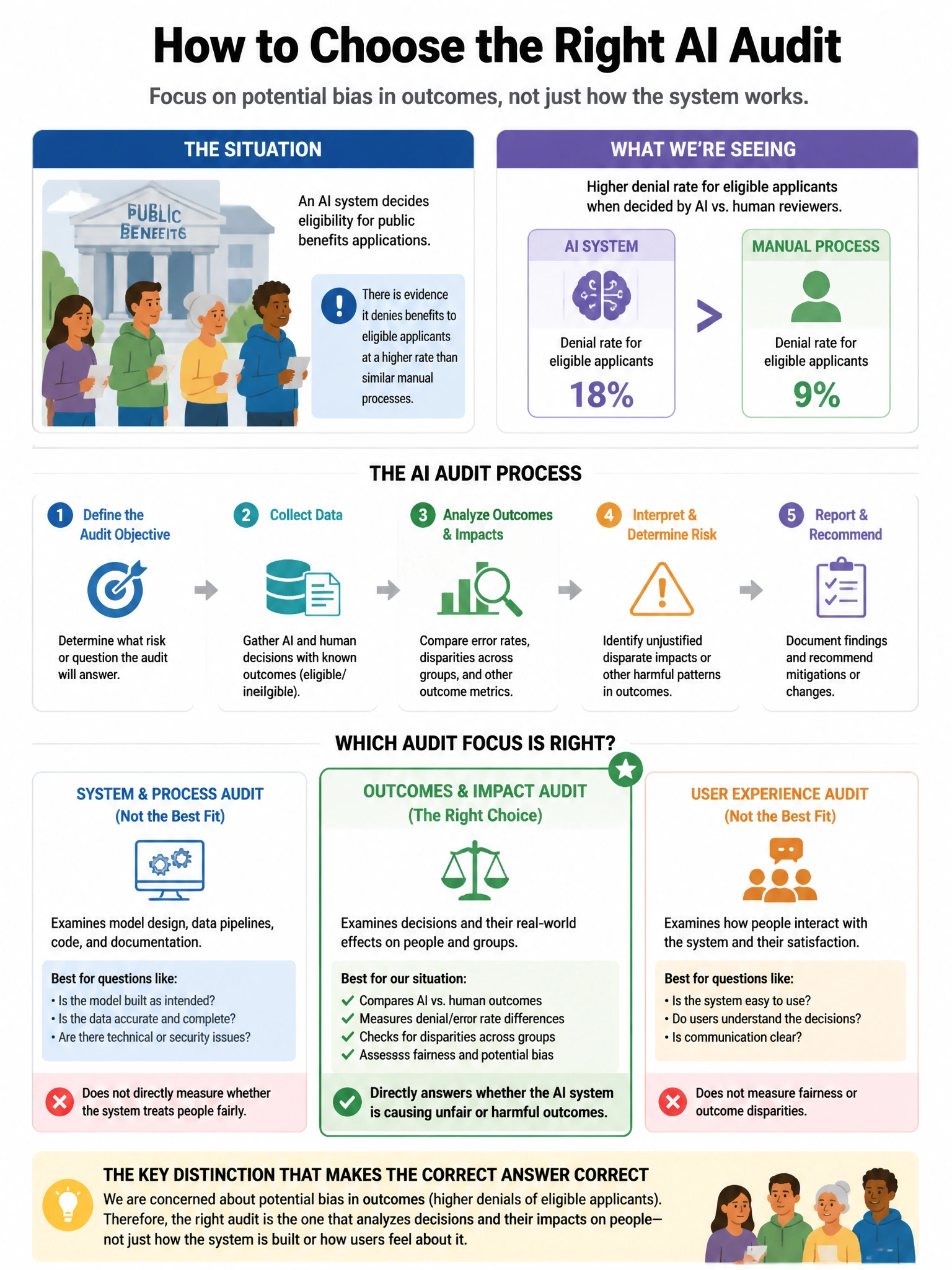 Portrait educational infographic teaching: An AI system for public benefits eligibility determination is suspected of denying benefits to eligible applicants at a higher rate than similar manual processes. Which AI audit pr. Show labeled components, decision flow, and the key distinction that makes the correct answer correct. Clean modern diagram style.