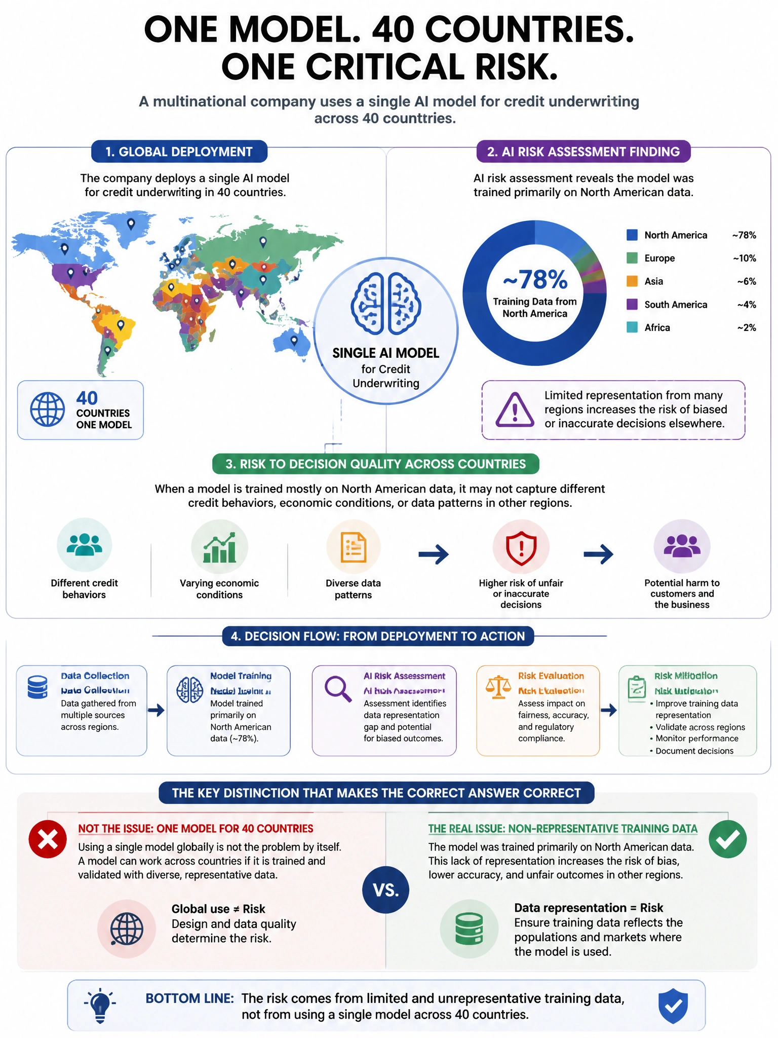 Portrait educational infographic teaching: A multinational company uses a single AI model for credit underwriting across 40 countries. An AI risk assessment identifies that the model was trained primarily on North American . Show labeled components, decision flow, and the key distinction that makes the correct answer correct. Clean modern diagram style.
