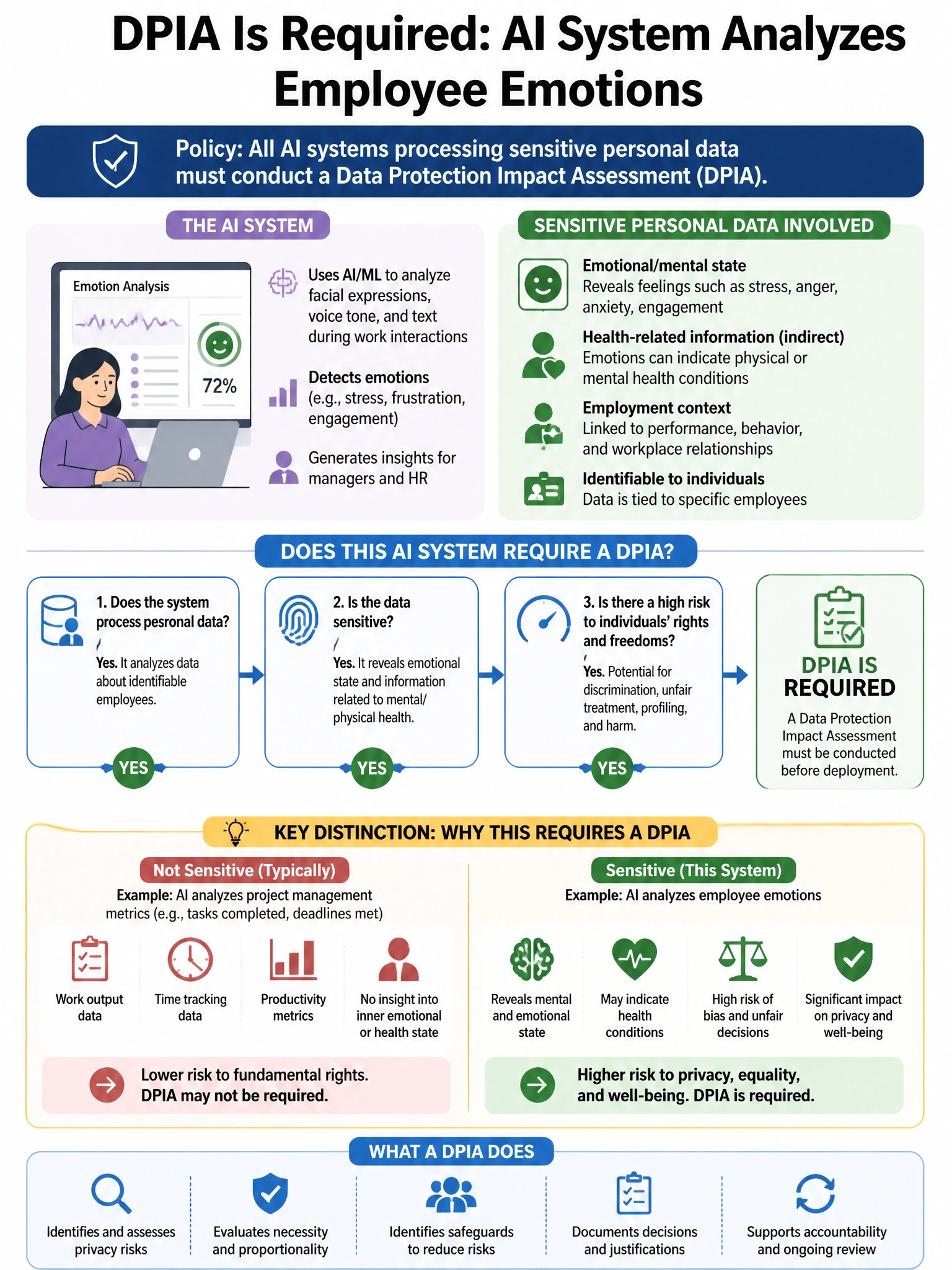 Portrait educational infographic teaching: An organization's AI policy states that all AI systems processing sensitive personal data must conduct a Data Protection Impact Assessment (DPIA). An AI system analyzes employee em. Show labeled components, decision flow, and the key distinction that makes the correct answer correct. Clean modern diagram style.