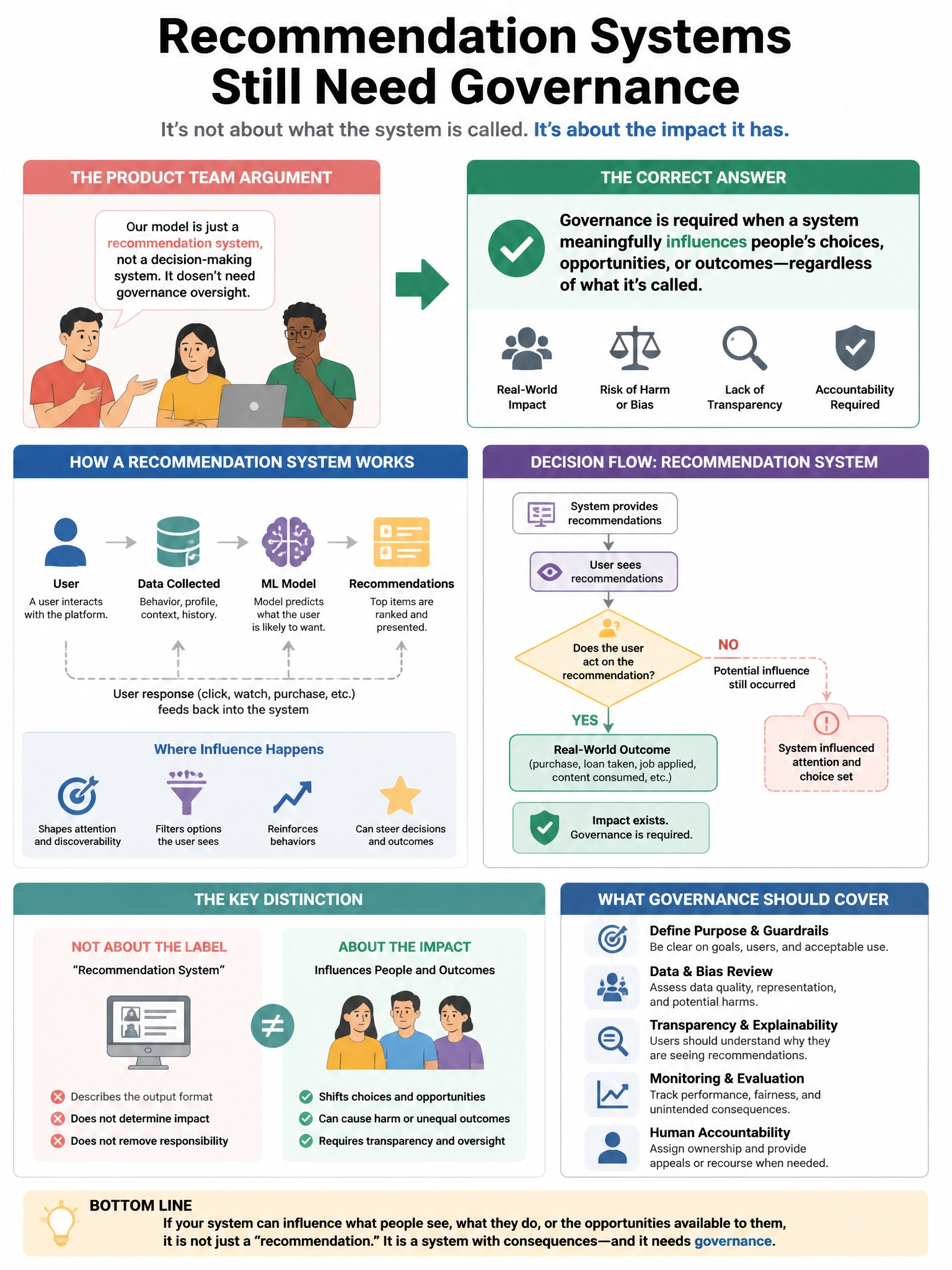 Portrait educational infographic teaching: An AI product team argues that their machine learning model does not need governance oversight because it is a 'recommendation system,' not a decision-making system. How should the. Show labeled components, decision flow, and the key distinction that makes the correct answer correct. Clean modern diagram style.
