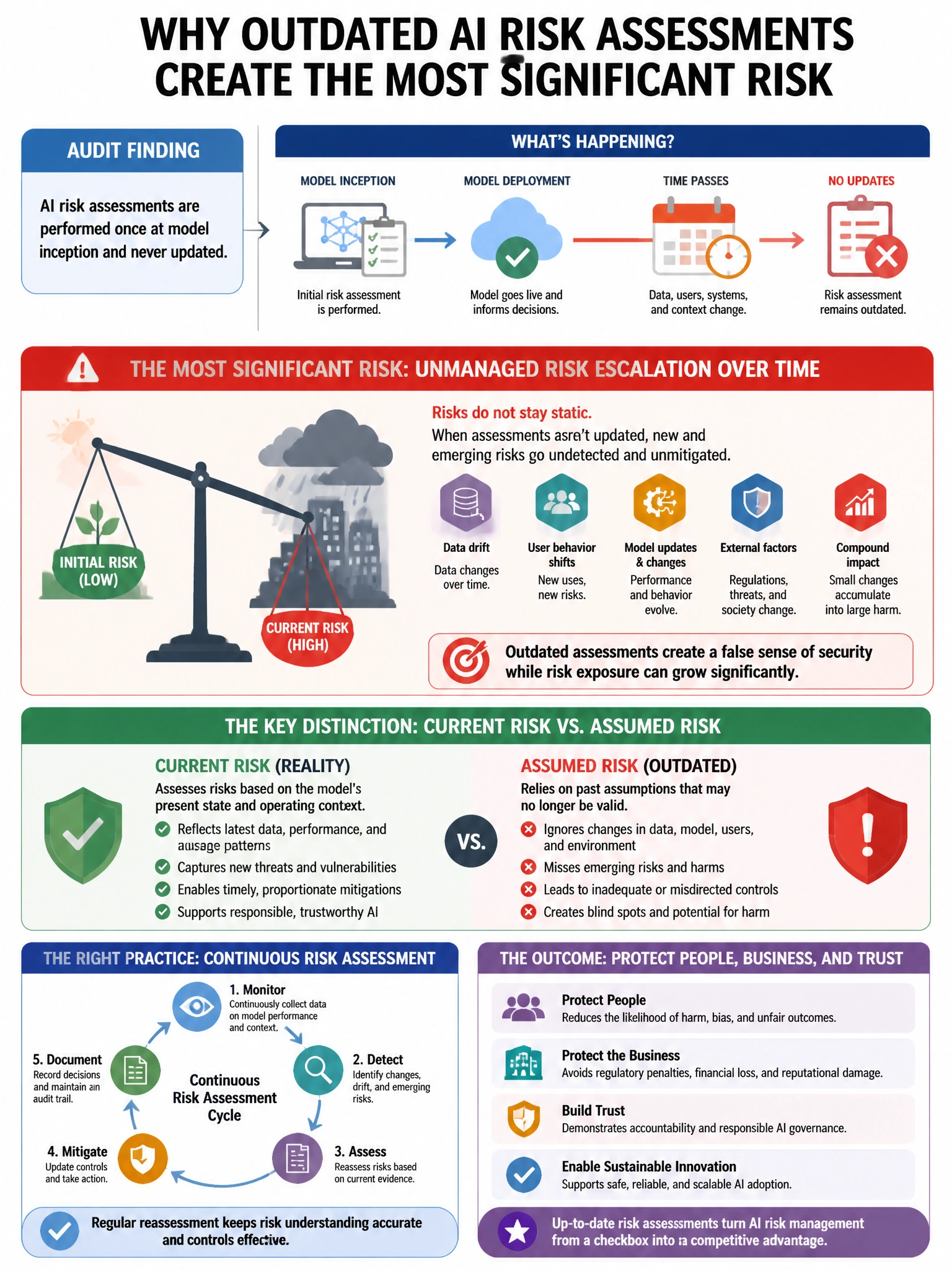 Portrait educational infographic teaching: An AI governance audit finds that an organization's AI risk assessments are performed once at model inception and never updated. What is the MOST significant risk this practice cre. Show labeled components, decision flow, and the key distinction that makes the correct answer correct. Clean modern diagram style.
