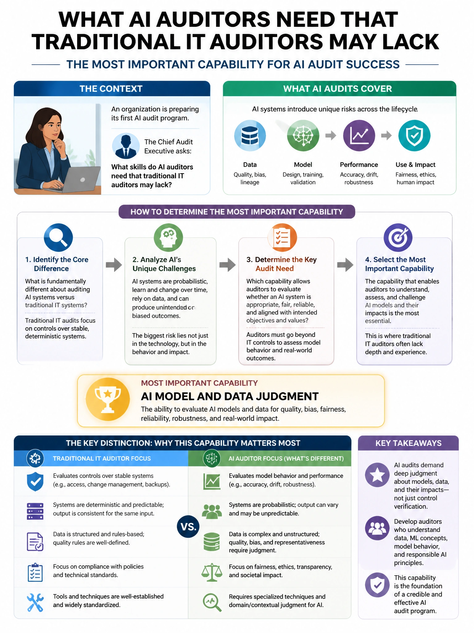 Portrait educational infographic teaching: An organization is preparing its first AI audit program. The Chief Audit Executive asks what skills AI auditors need that traditional IT auditors may lack. Which capability is MOST. Show labeled components, decision flow, and the key distinction that makes the correct answer correct. Clean modern diagram style.