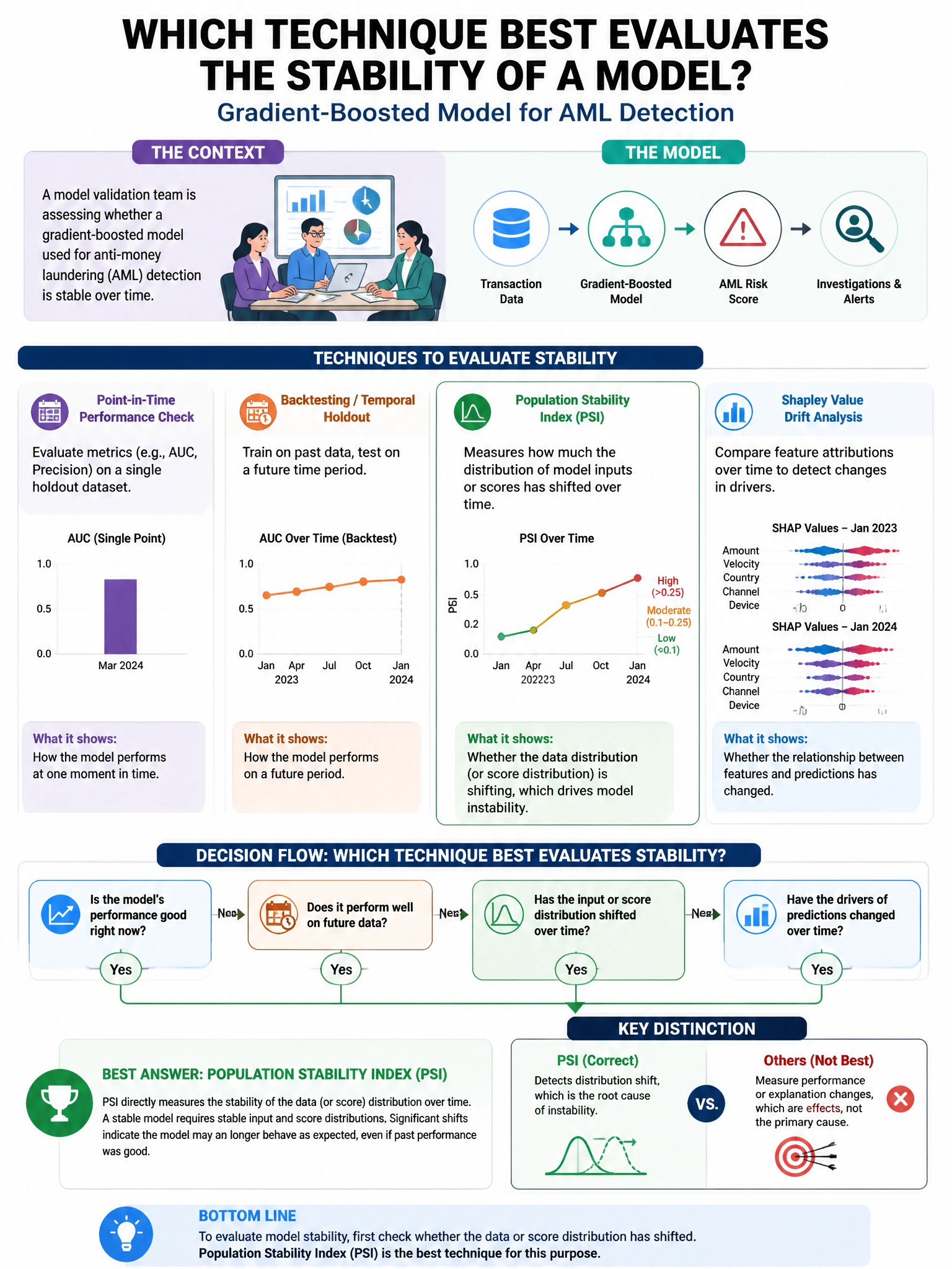 Portrait educational infographic teaching: A model validation team is assessing whether a gradient-boosted model used for anti-money laundering (AML) detection is stable. Which technique BEST evaluates the stability of mode. Show labeled components, decision flow, and the key distinction that makes the correct answer correct. Clean modern diagram style.