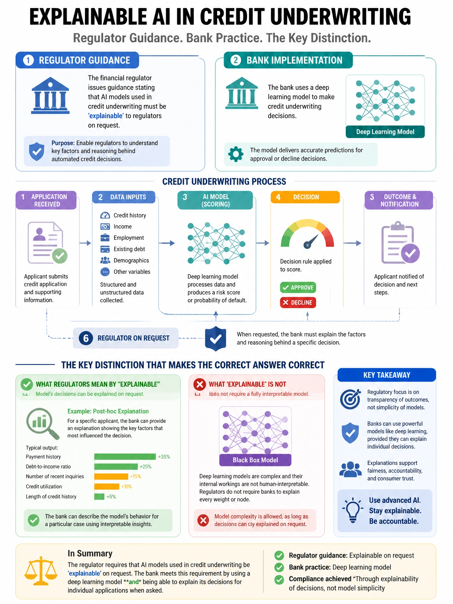 Portrait educational infographic teaching: A financial regulator issues guidance stating that AI models used in credit underwriting must be 'explainable' to regulators on request. A bank uses a deep learning model for under. Show labeled components, decision flow, and the key distinction that makes the correct answer correct. Clean modern diagram style.