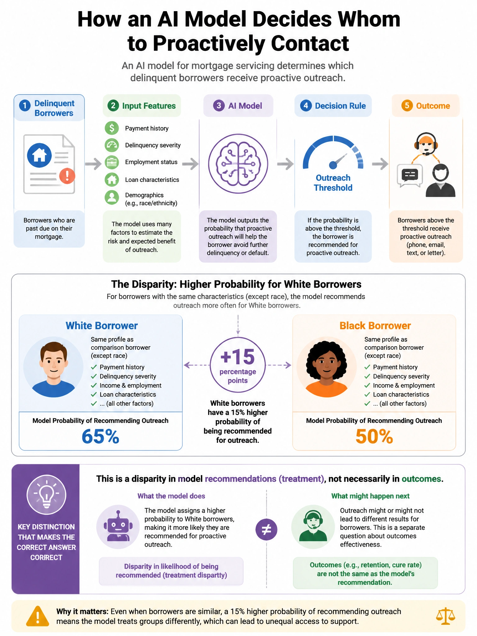 Portrait educational infographic teaching: An AI model for mortgage servicing determines which delinquent borrowers receive proactive outreach. The model has a 15% higher probability of recommending outreach for White borro. Show labeled components, decision flow, and the key distinction that makes the correct answer correct. Clean modern diagram style.