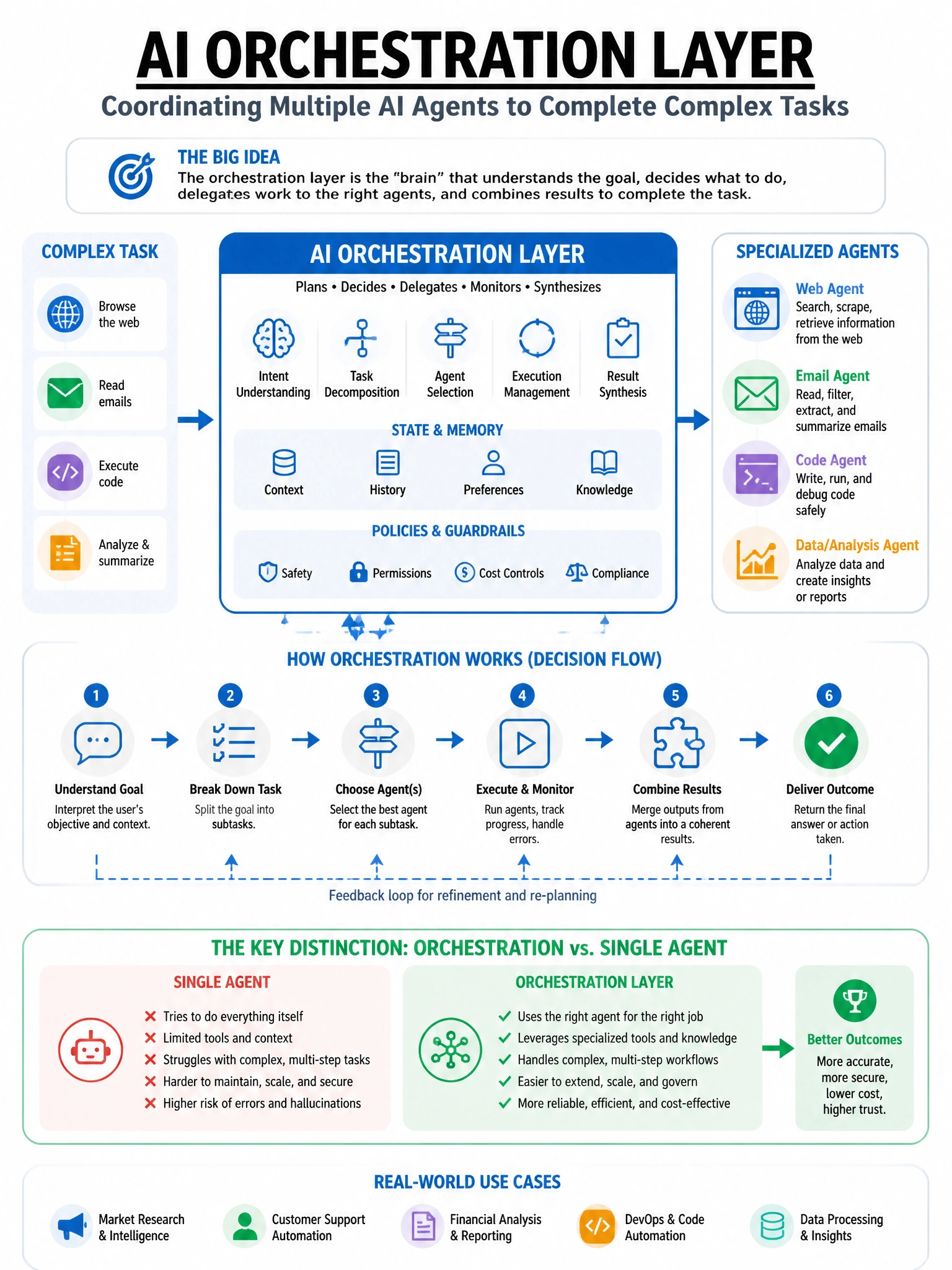 Portrait educational infographic teaching: A company is building an AI orchestration layer that coordinates multiple AI agents to complete complex tasks, including browsing the web, reading emails, and executing code. What . Show labeled components, decision flow, and the key distinction that makes the correct answer correct. Clean modern diagram style.
