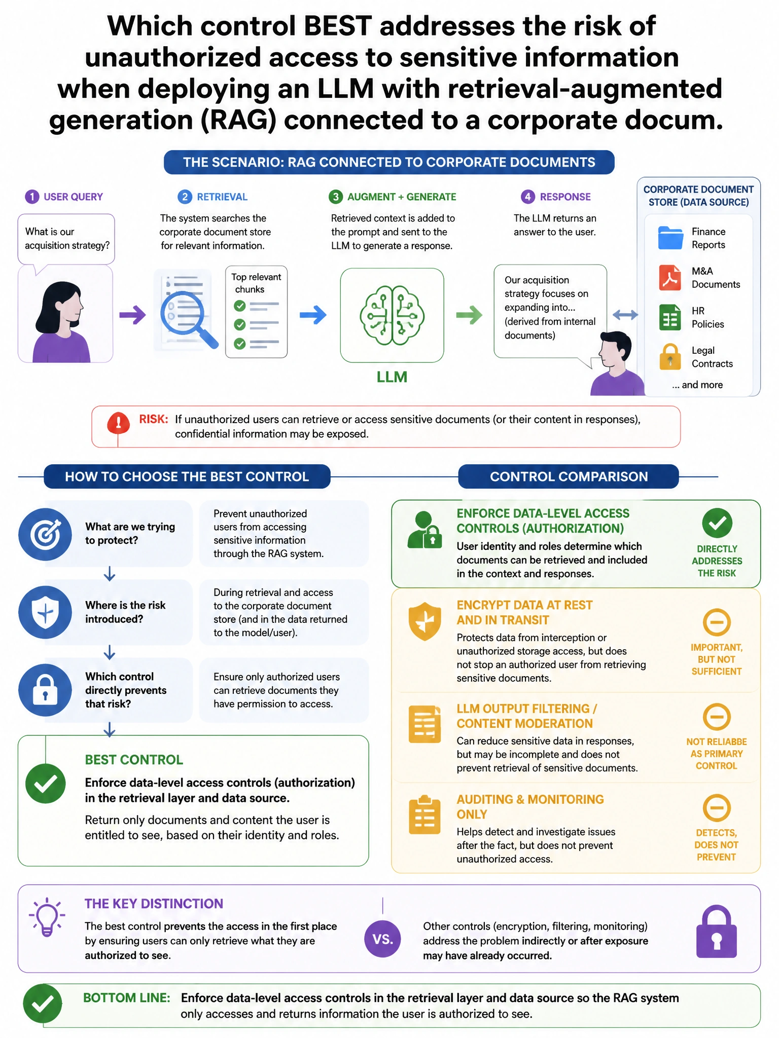 Portrait educational infographic teaching: Which control BEST addresses the risk of unauthorized access to sensitive information when deploying an LLM with retrieval-augmented generation (RAG) connected to a corporate docum. Show labeled components, decision flow, and the key distinction that makes the correct answer correct. Clean modern diagram style.