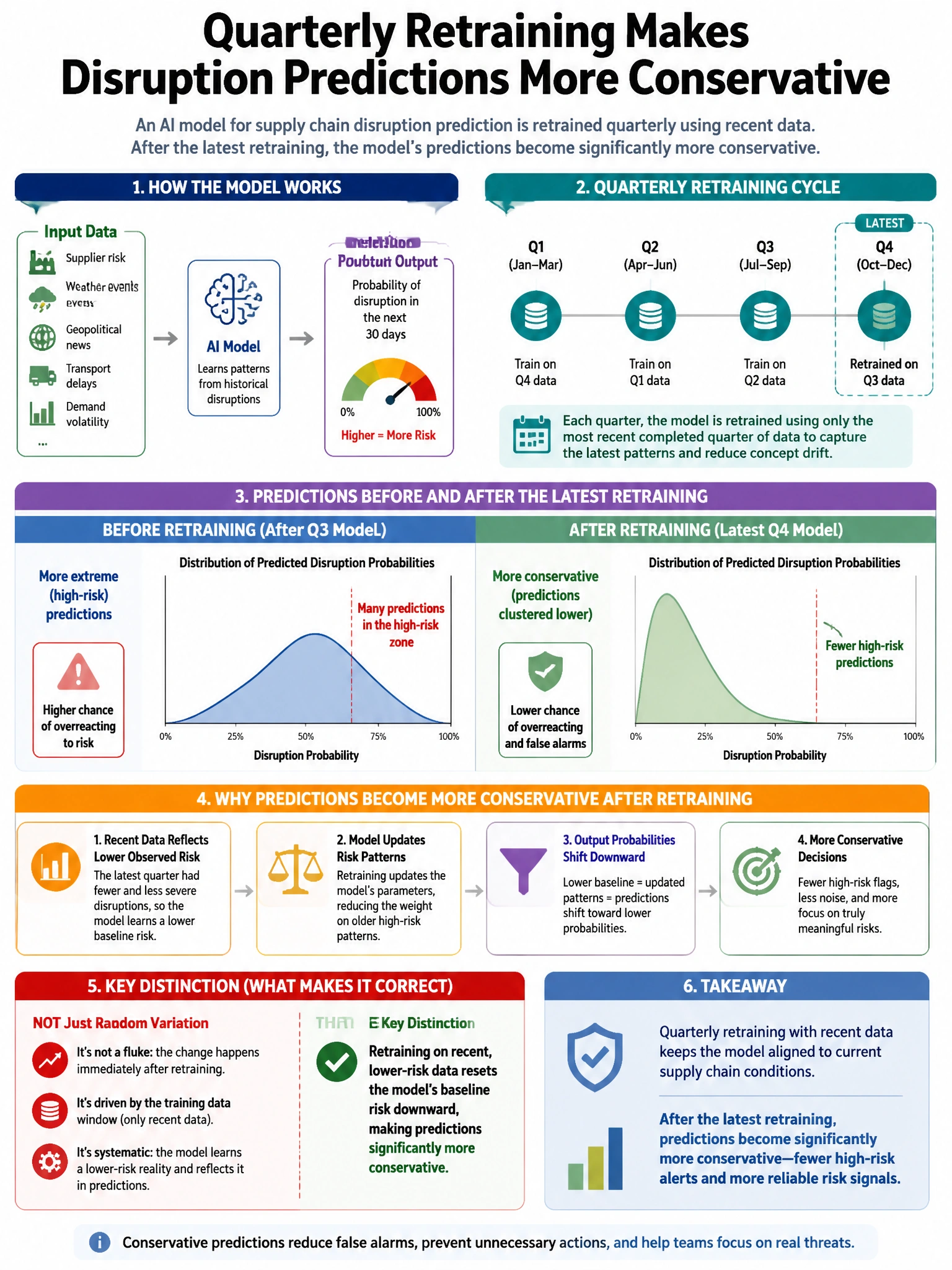 Portrait educational infographic teaching: An AI model for supply chain disruption prediction is retrained quarterly using recent data. After the latest retraining, the model's predictions become significantly more conserva. Show labeled components, decision flow, and the key distinction that makes the correct answer correct. Clean modern diagram style.