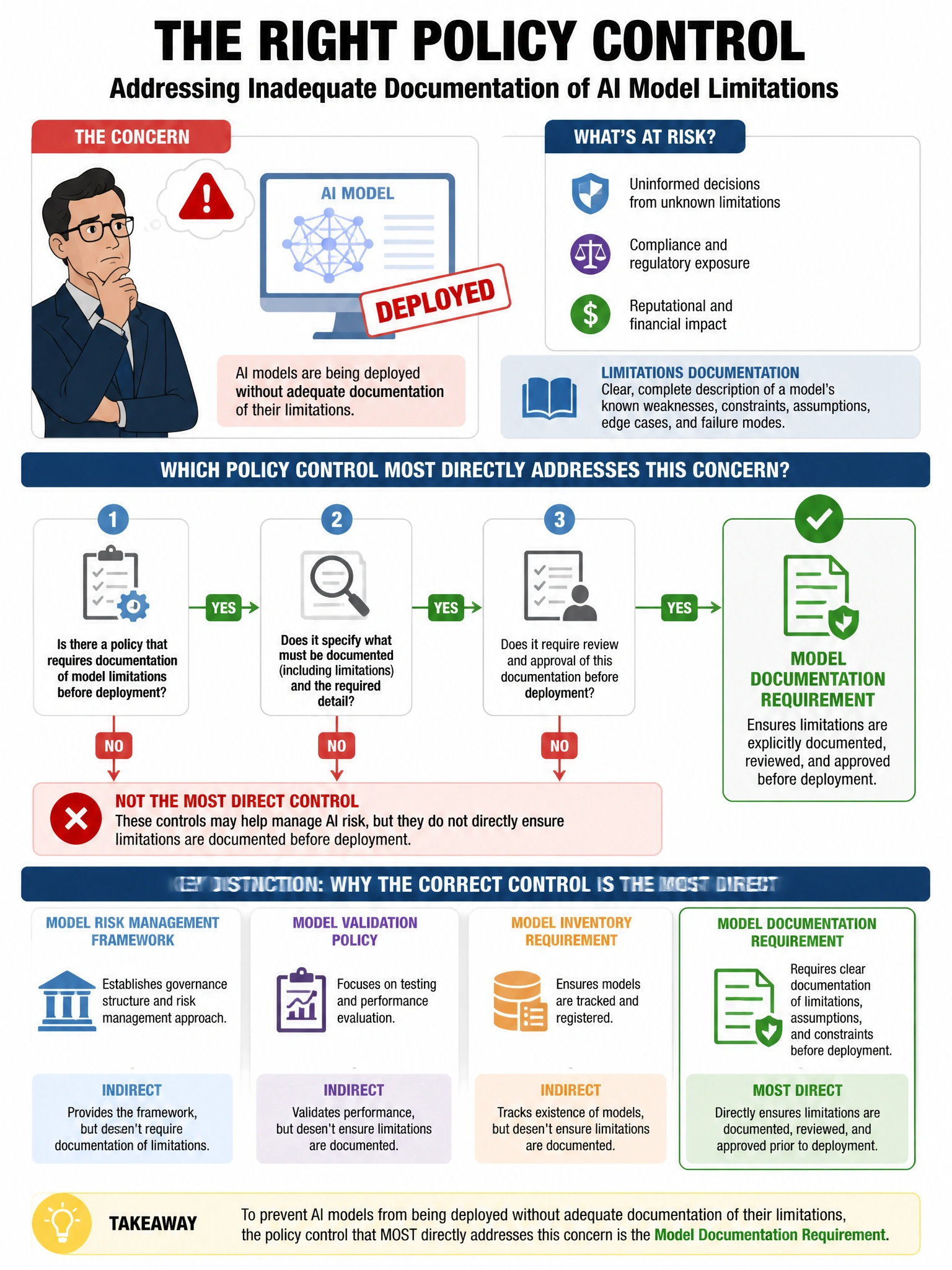 Portrait educational infographic teaching: A Chief Risk Officer is concerned that AI models are being deployed without adequate documentation of their limitations. Which policy control MOST directly addresses this concern?. Show labeled components, decision flow, and the key distinction that makes the correct answer correct. Clean modern diagram style.