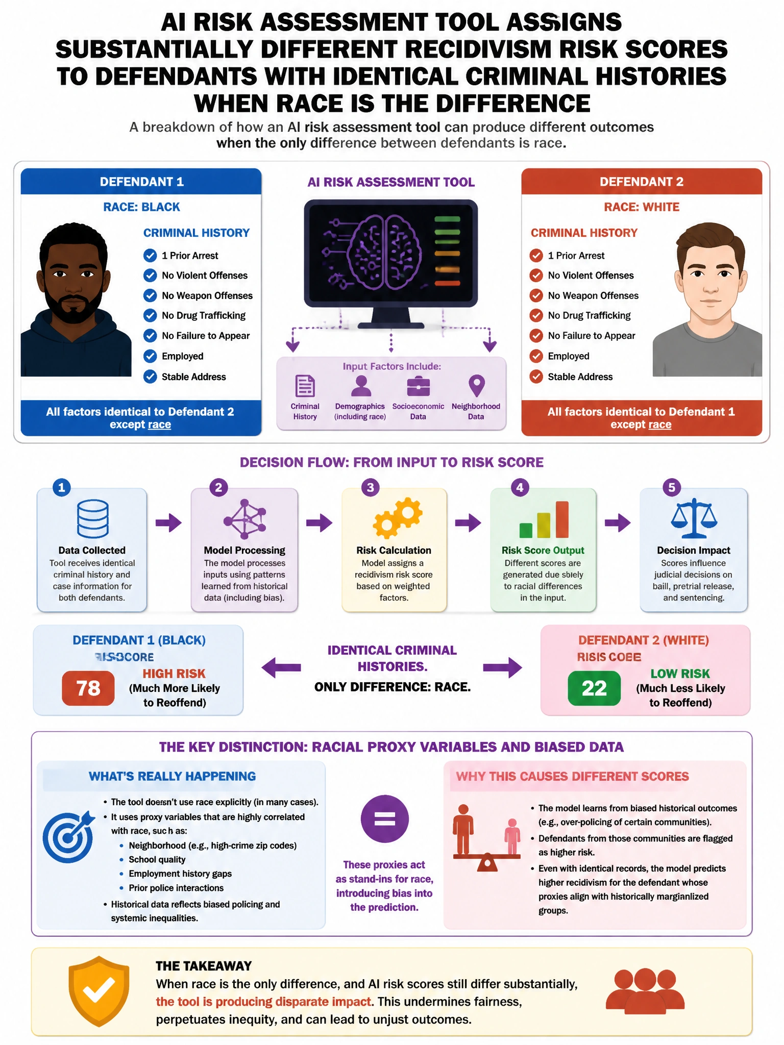 Portrait educational infographic teaching: An AI tool used in a criminal justice risk assessment is found to assign substantially different recidivism risk scores to defendants with identical criminal histories when race is. Show labeled components, decision flow, and the key distinction that makes the correct answer correct. Clean modern diagram style.