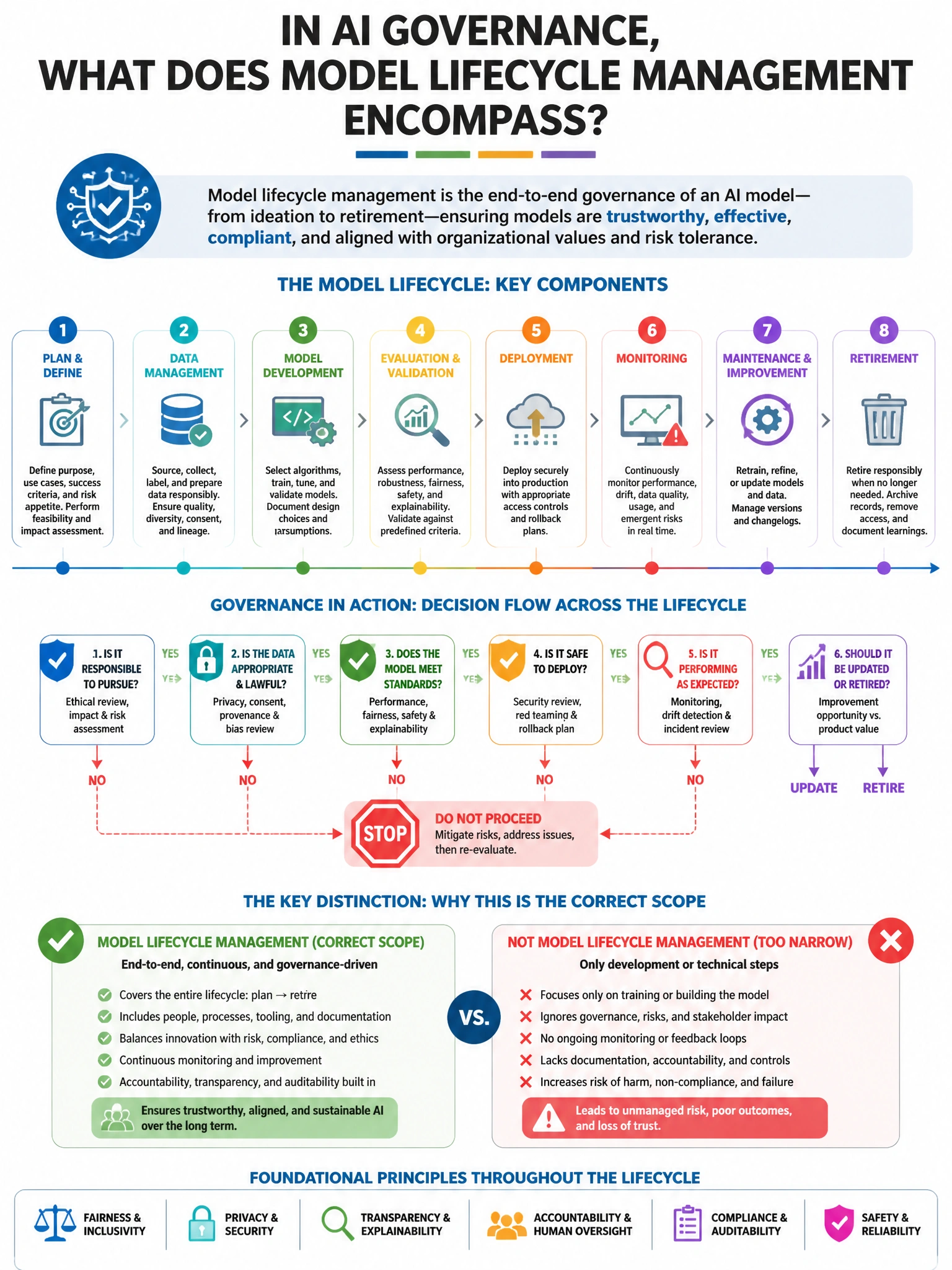 Portrait educational infographic teaching: In AI governance, what does 'model lifecycle management' encompass?. Show labeled components, decision flow, and the key distinction that makes the correct answer correct. Clean modern diagram style.