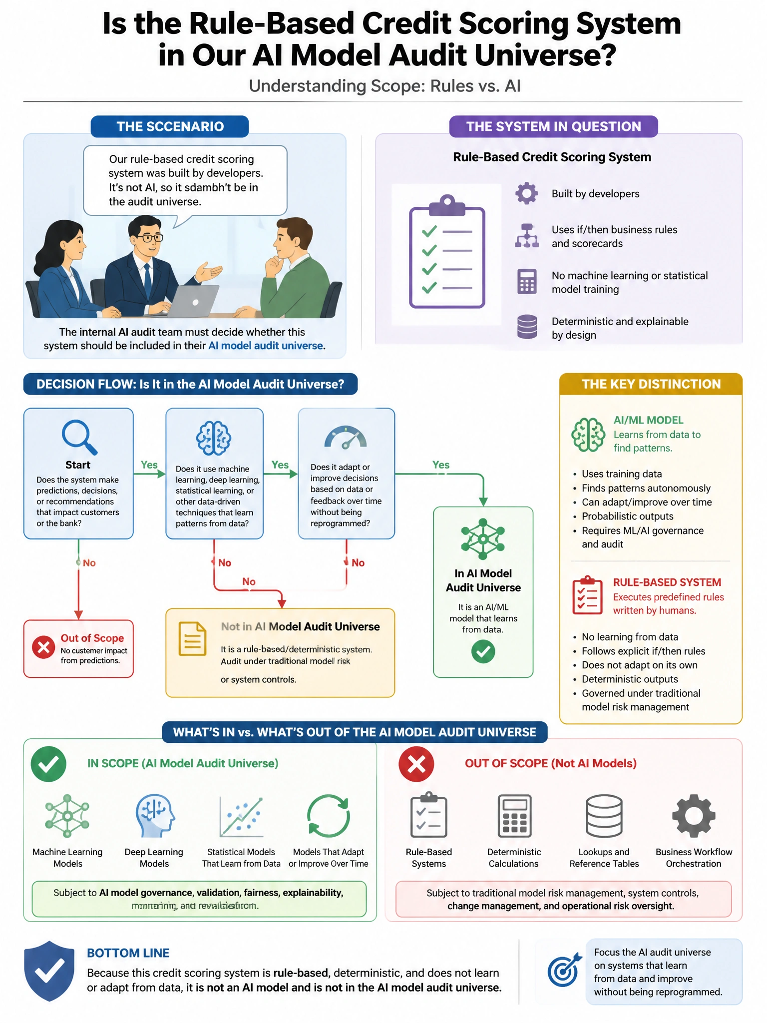 Portrait educational infographic teaching: An internal AI audit team at a bank is evaluating the scope of their AI model audit universe. A business unit argues that their rule-based credit scoring system, which was built by. Show labeled components, decision flow, and the key distinction that makes the correct answer correct. Clean modern diagram style.