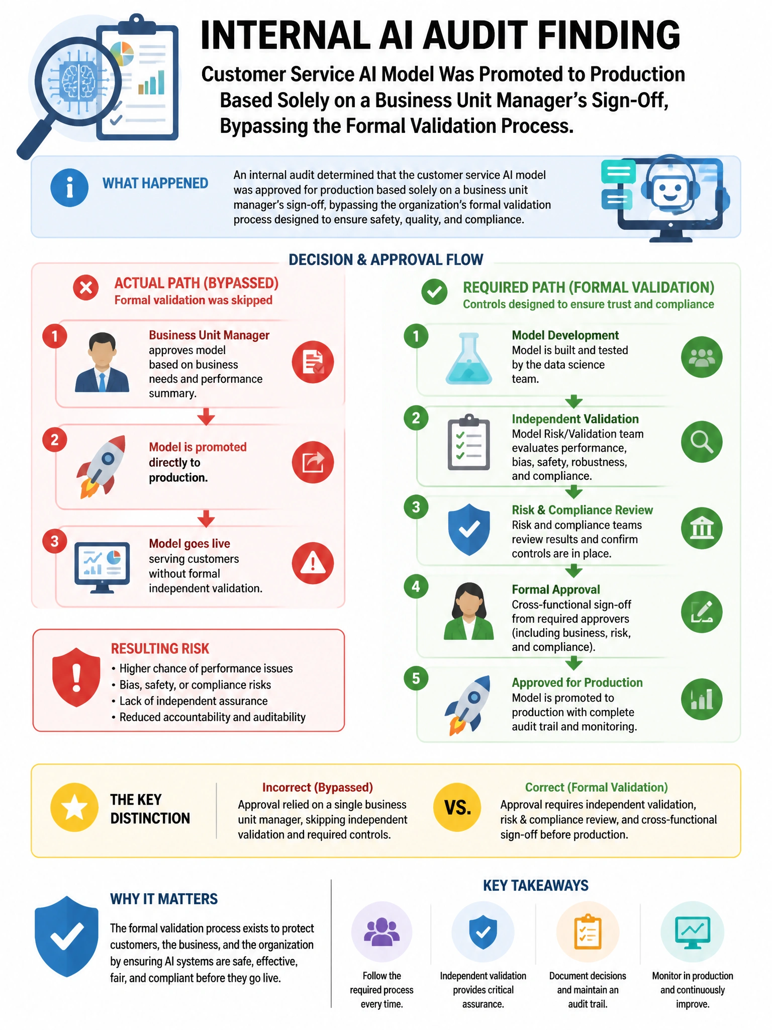 Portrait educational infographic teaching: An internal AI audit finds that a customer service AI model was promoted to production based solely on a business unit manager's sign-off, bypassing the formal validation process. . Show labeled components, decision flow, and the key distinction that makes the correct answer correct. Clean modern diagram style.